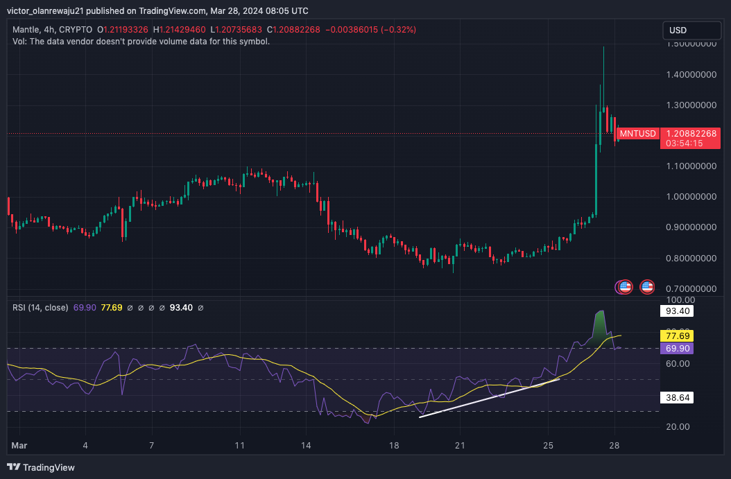 CRYPTO:MNTUSD Chartbild von victor_olanrewaju21