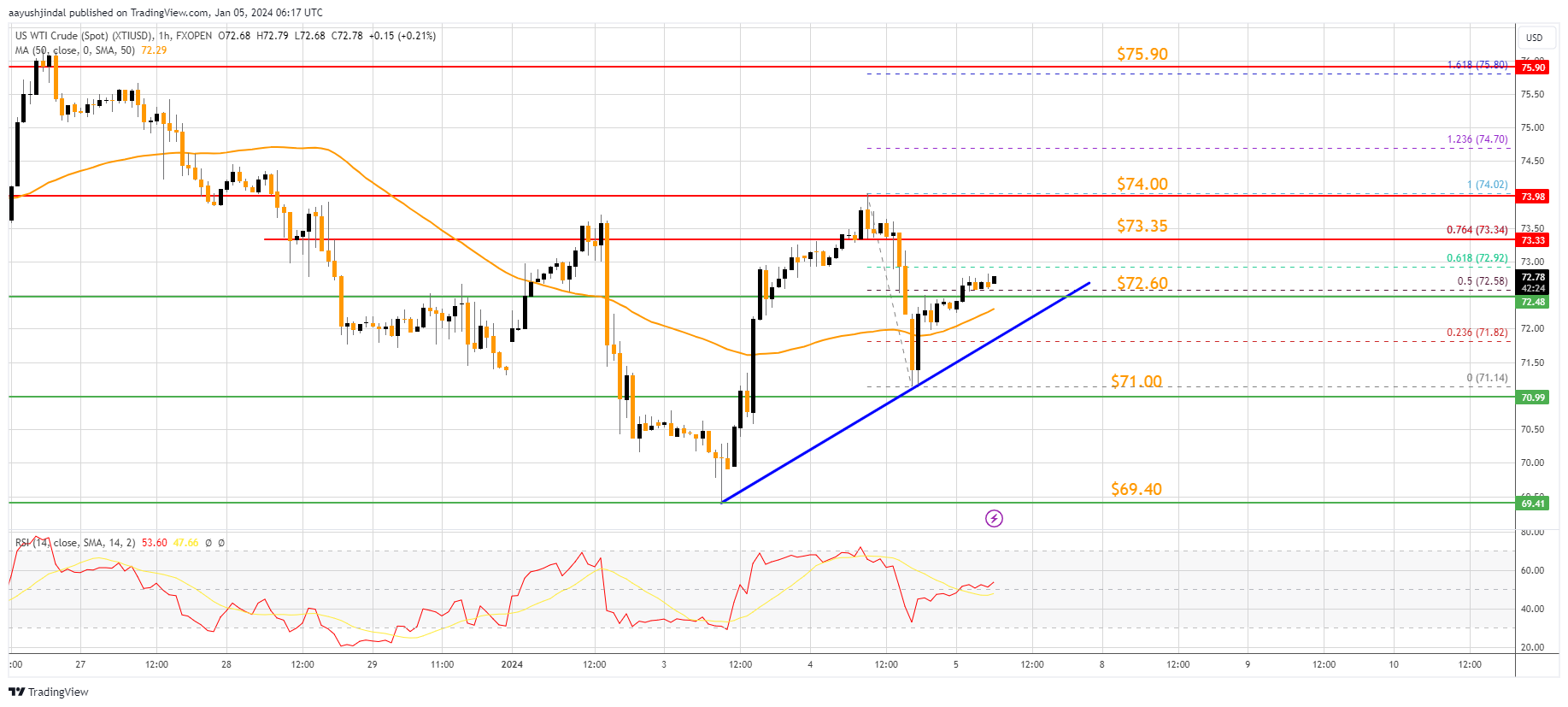 aayushjindal tarafından FXOPEN:XTIUSD Grafik Görseli