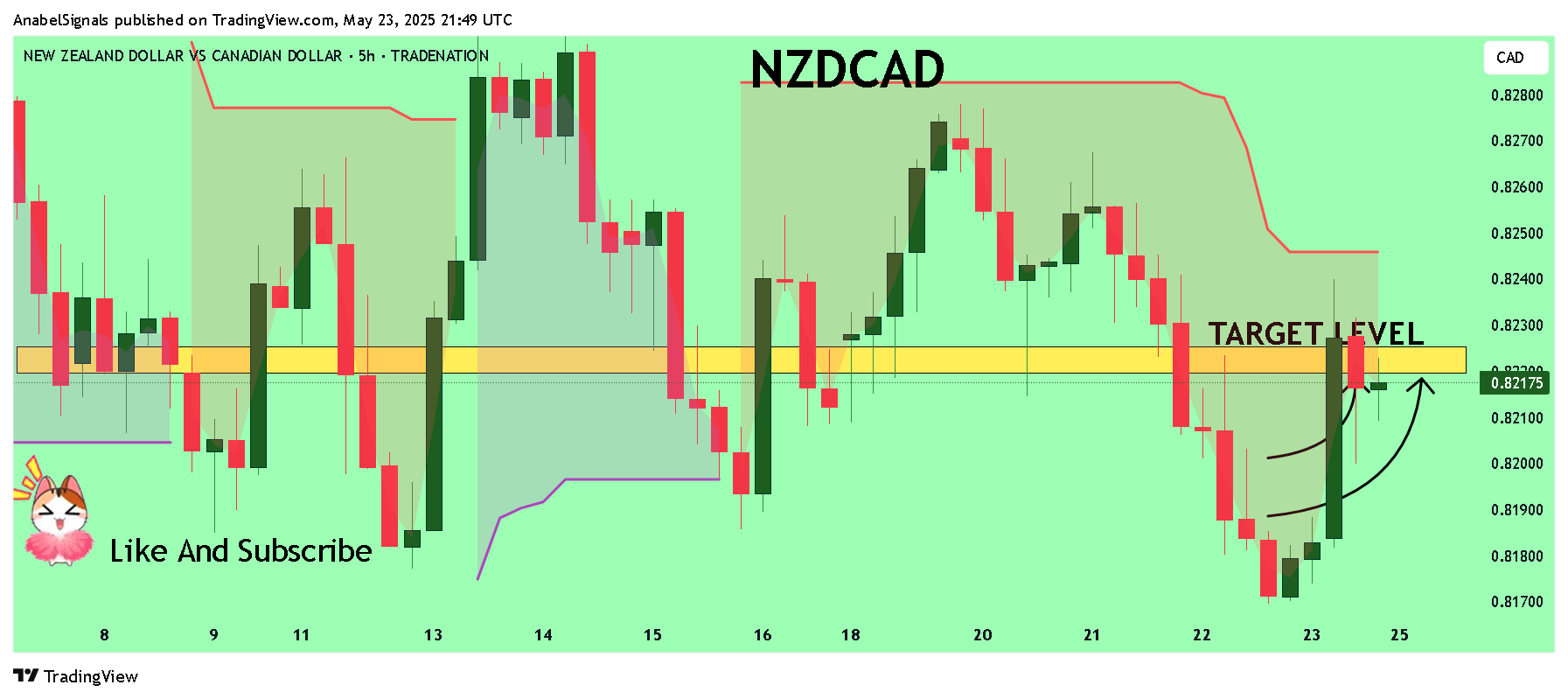 TRADENATION:NZDCAD圖表圖片，作者：AnabelSignals