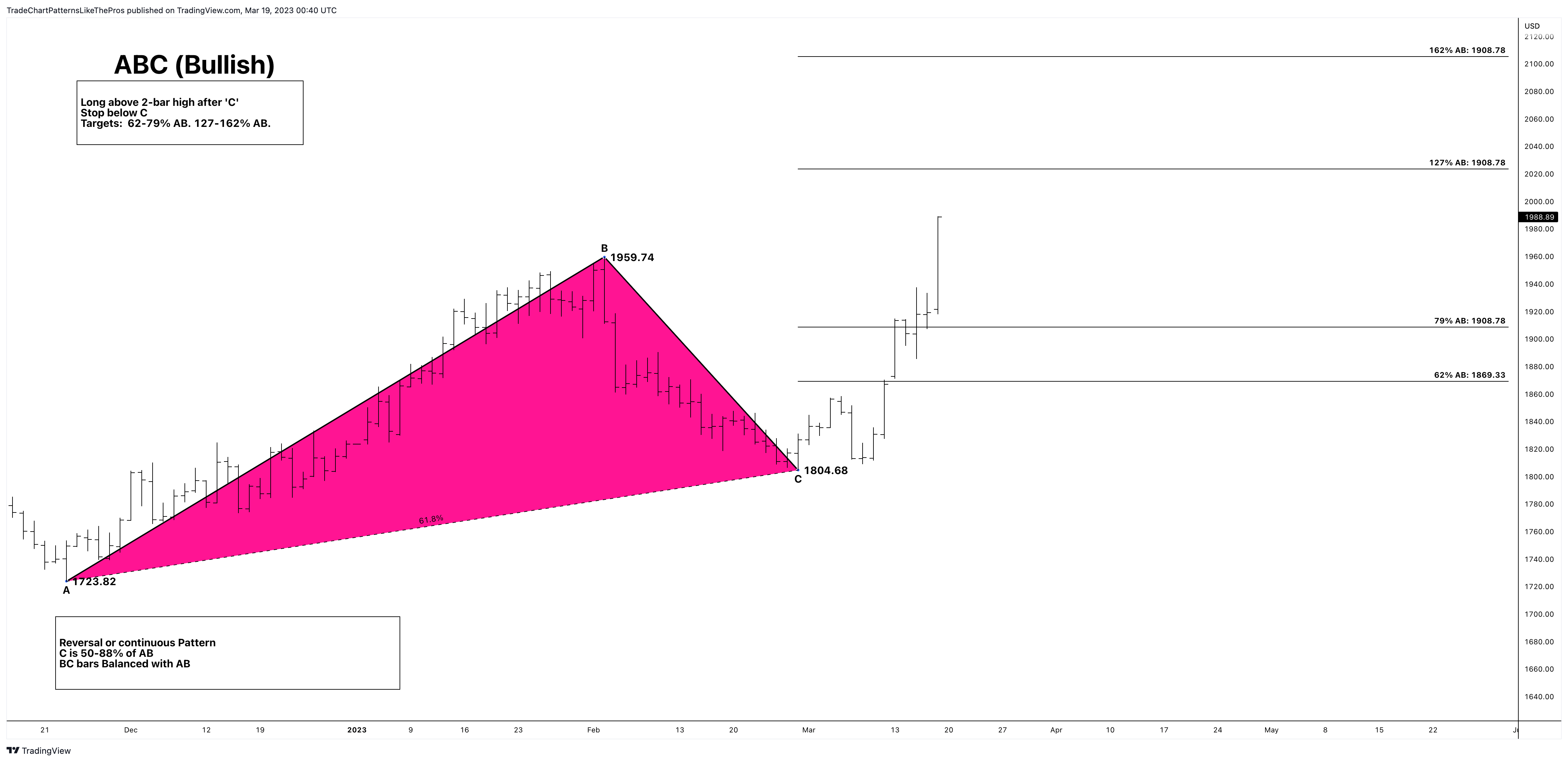 TradeChartPatternsLikeThePros tarafından FXOPEN:XAUUSD Grafik Görseli