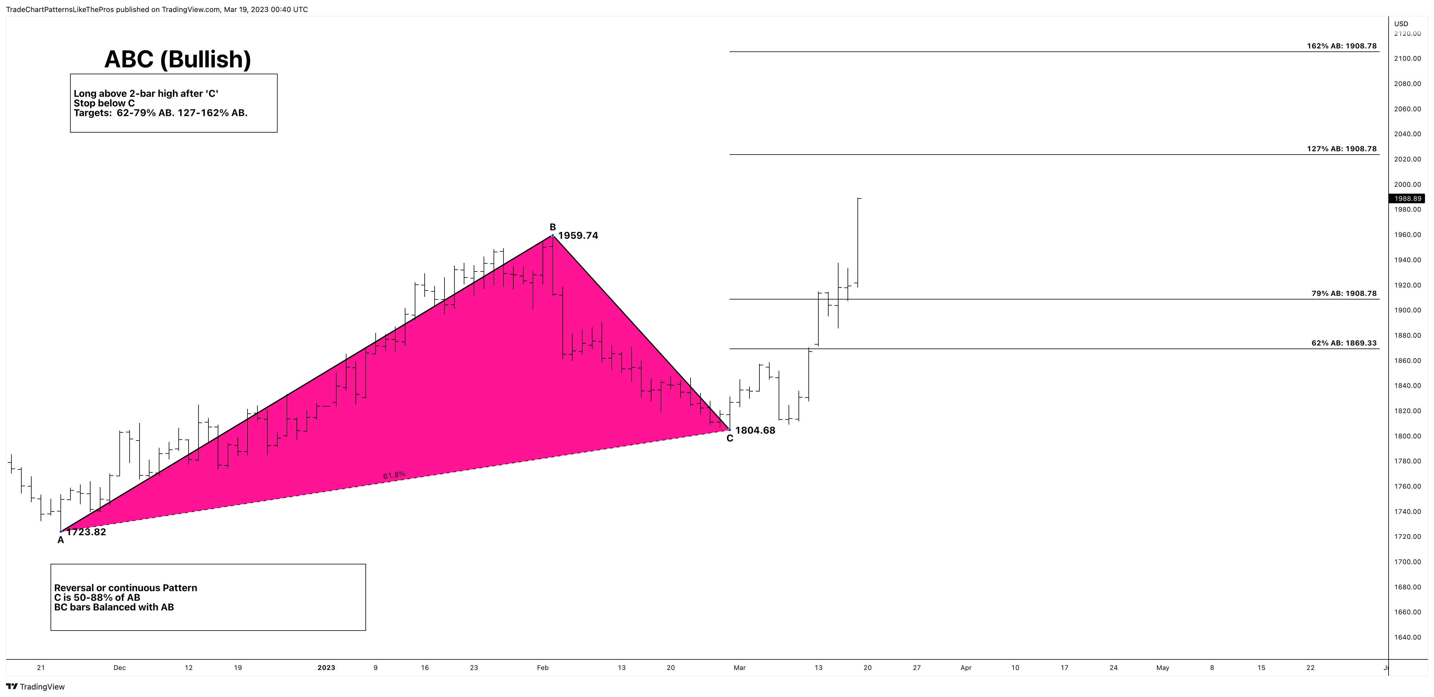 FXOPEN:XAUUSD Chart Image by TradeChartPatternsLikeThePros