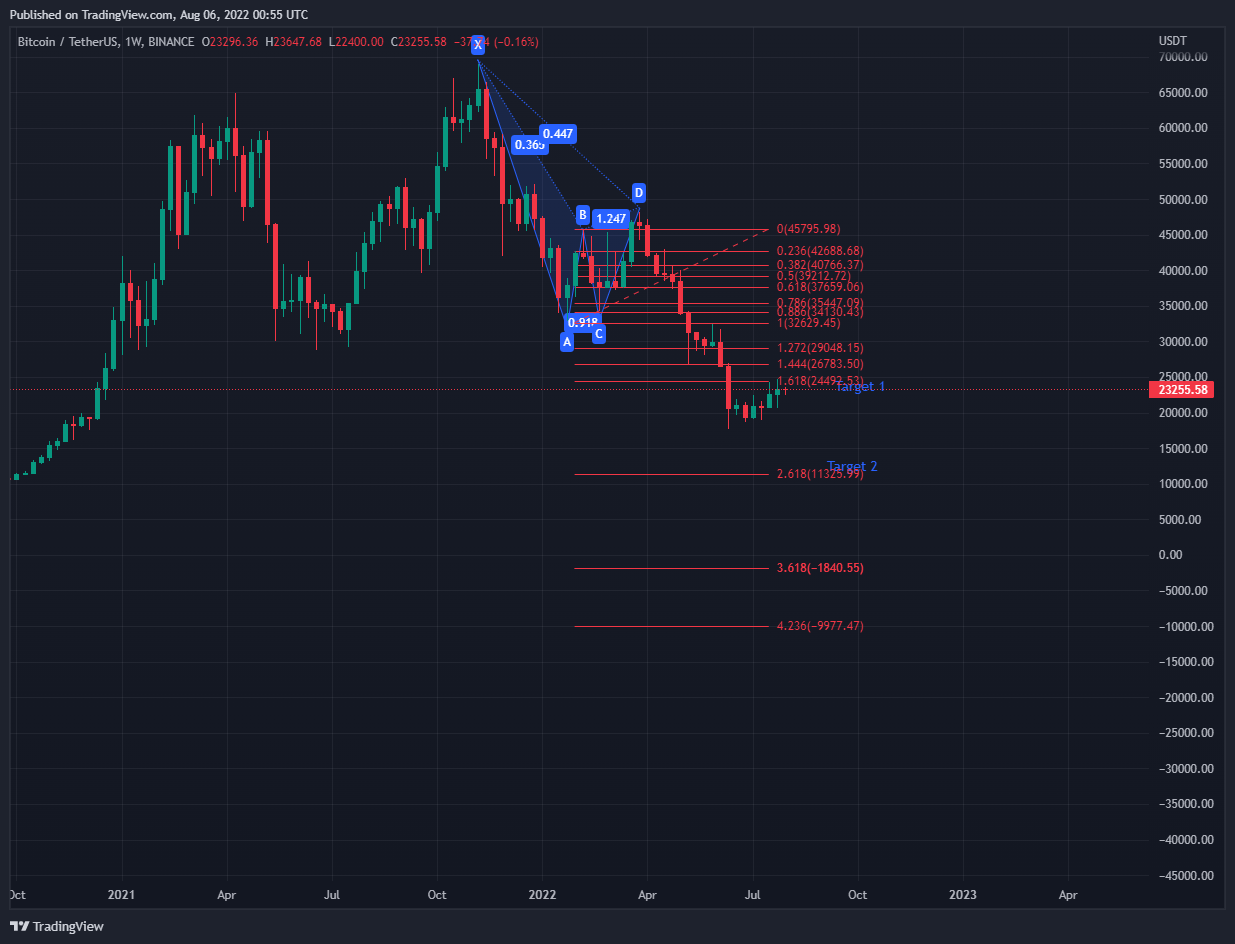 Immagine del grafco BINANCE:BTCUSDT