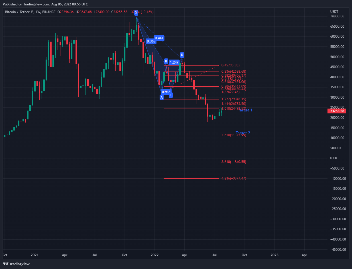 ‎BINANCE:BTCUSDT‎ תמונת גרף