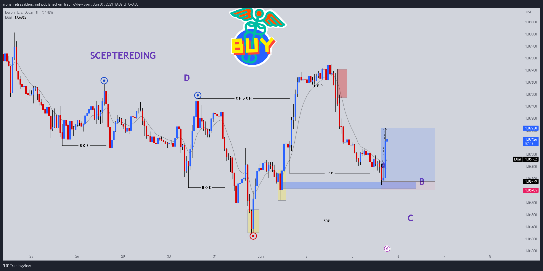 OANDA:EURUSD Chart Image by mohamadrezaKhorsand