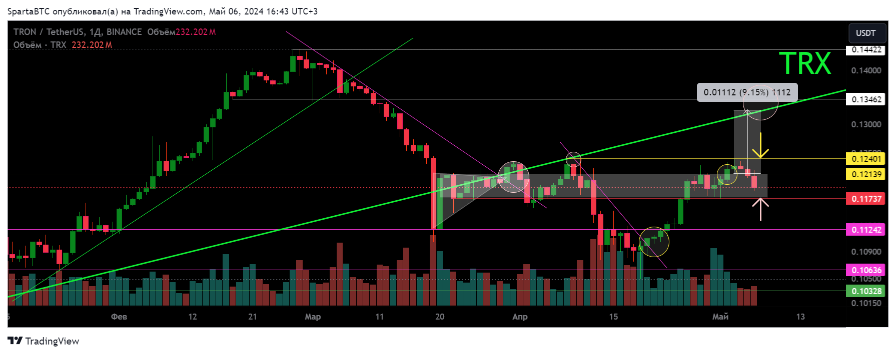 BINANCE:TRXUSDT圖表圖片，作者：SpartaBTC