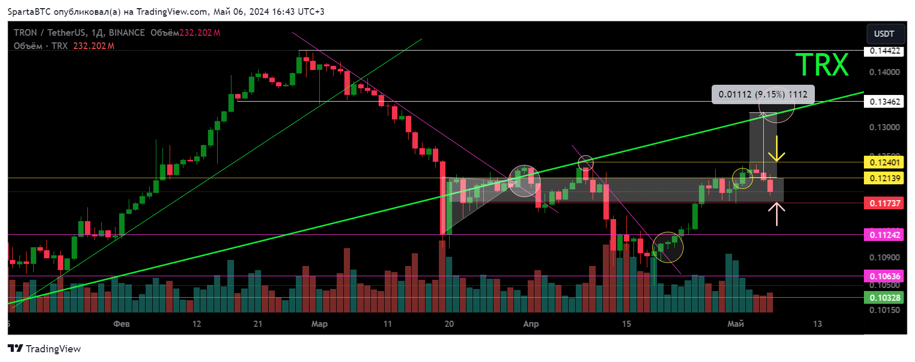 BINANCE:TRXUSDT Chart Image by SpartaBTC