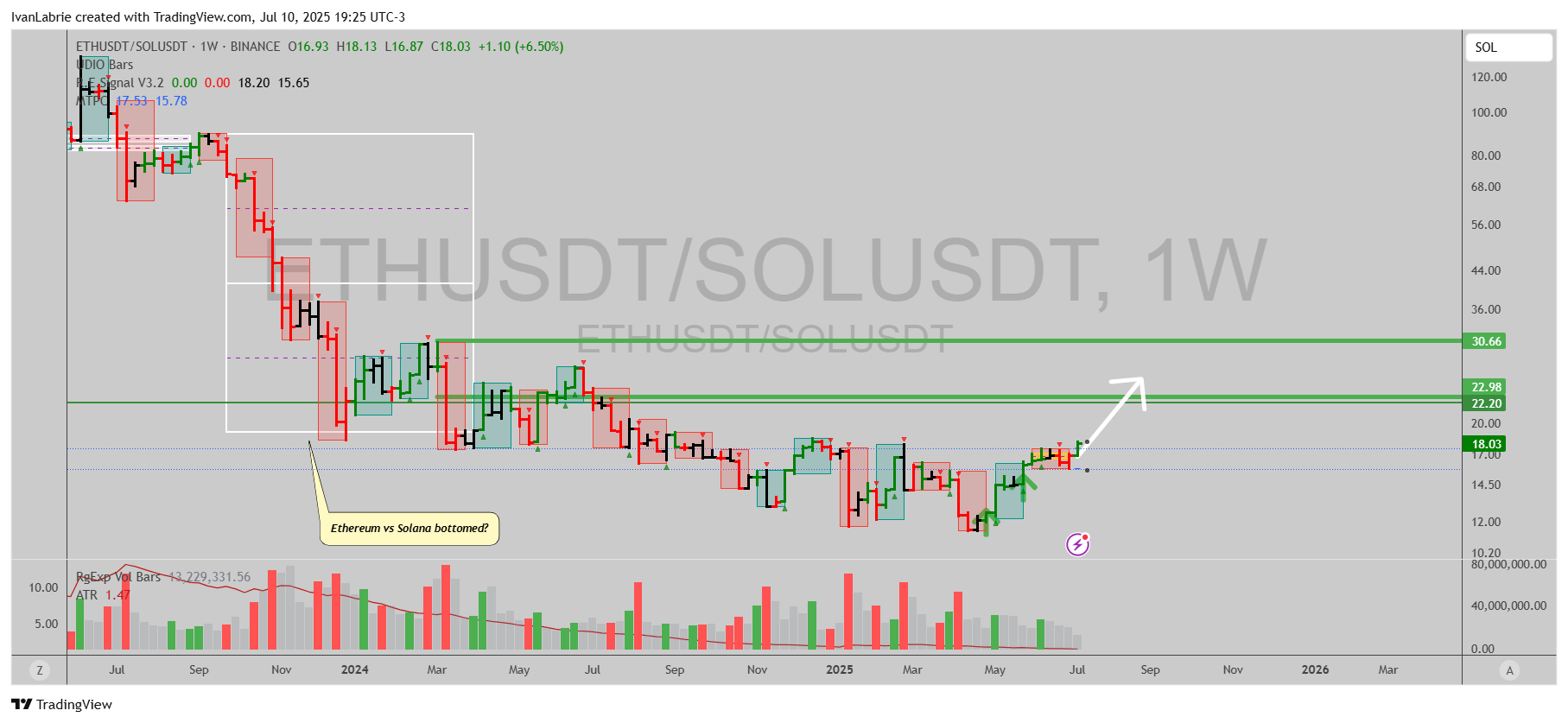 IvanLabrie tarafından BINANCE:ETHUSDT/BINANCE:SOLUSDT Grafik Görseli