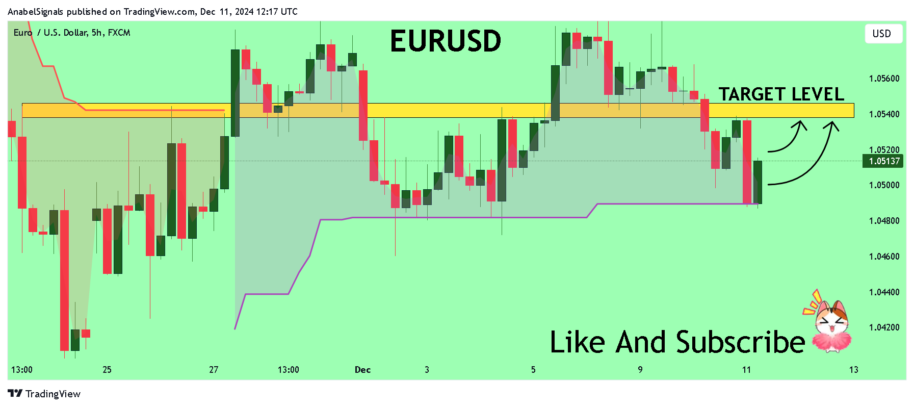 AnabelSignals tarafından FX:EURUSD Grafik Görseli