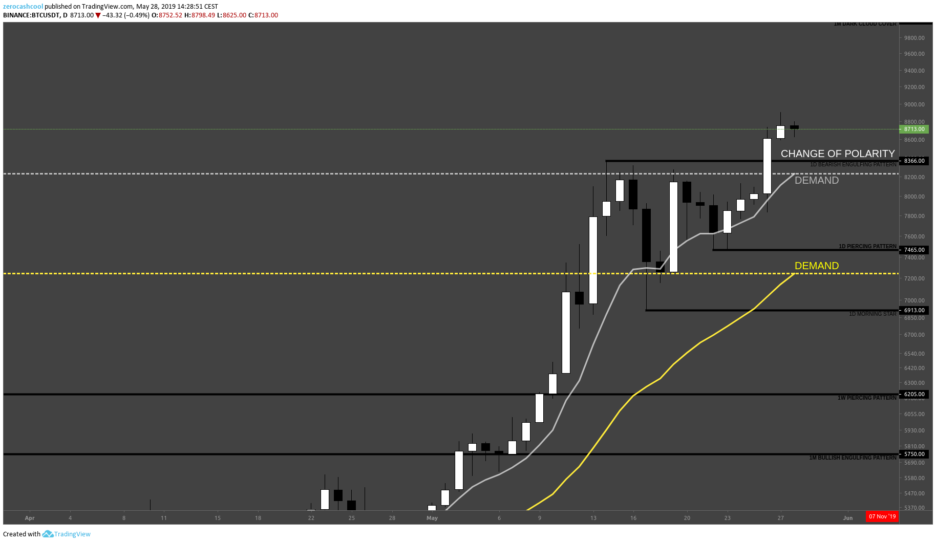 Gambar Chart 