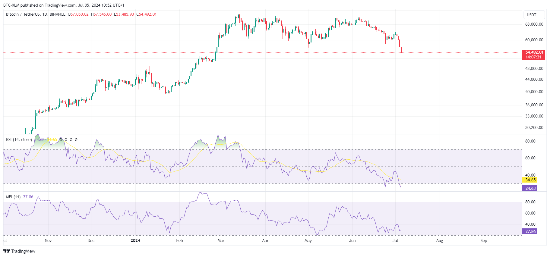 BTC-XLM tarafından BINANCE:BTCUSDT Grafik Görseli