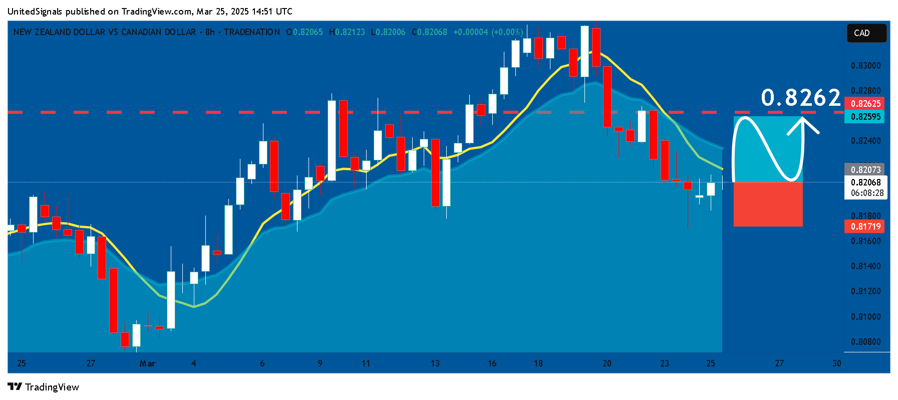 Immagine del grafico TRADENATION:NZDCAD di UnitedSignals