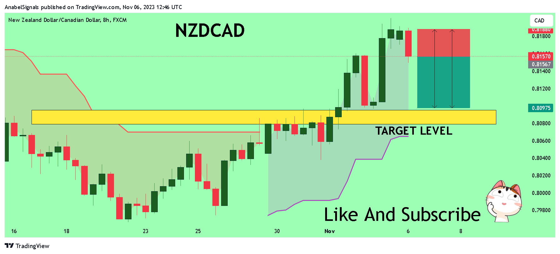 AnabelSignals tarafından FX:NZDCAD Grafik Görseli