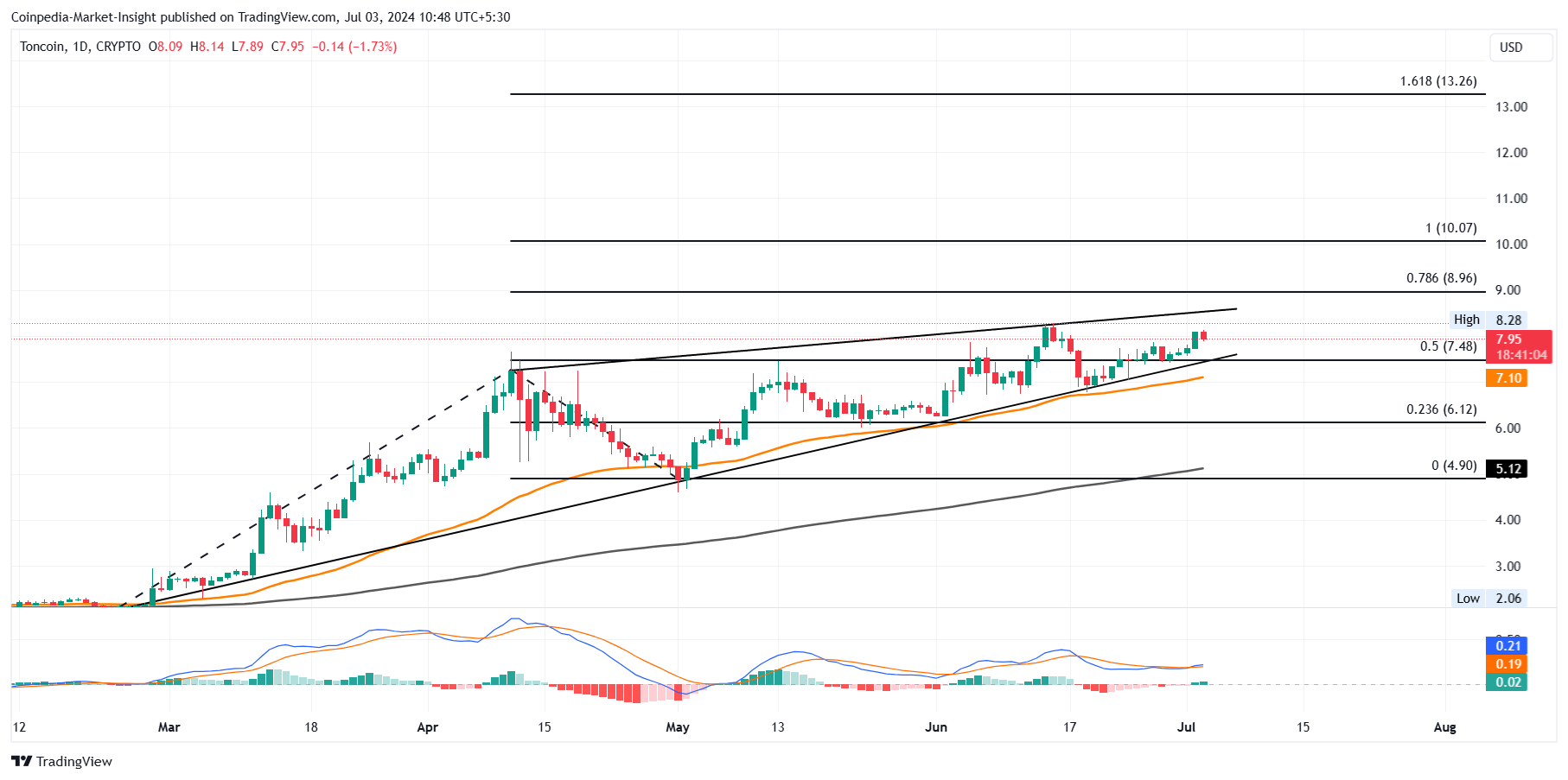 Imej Carta CRYPTO:TONUSD oleh Coinpedia-Market-Insight