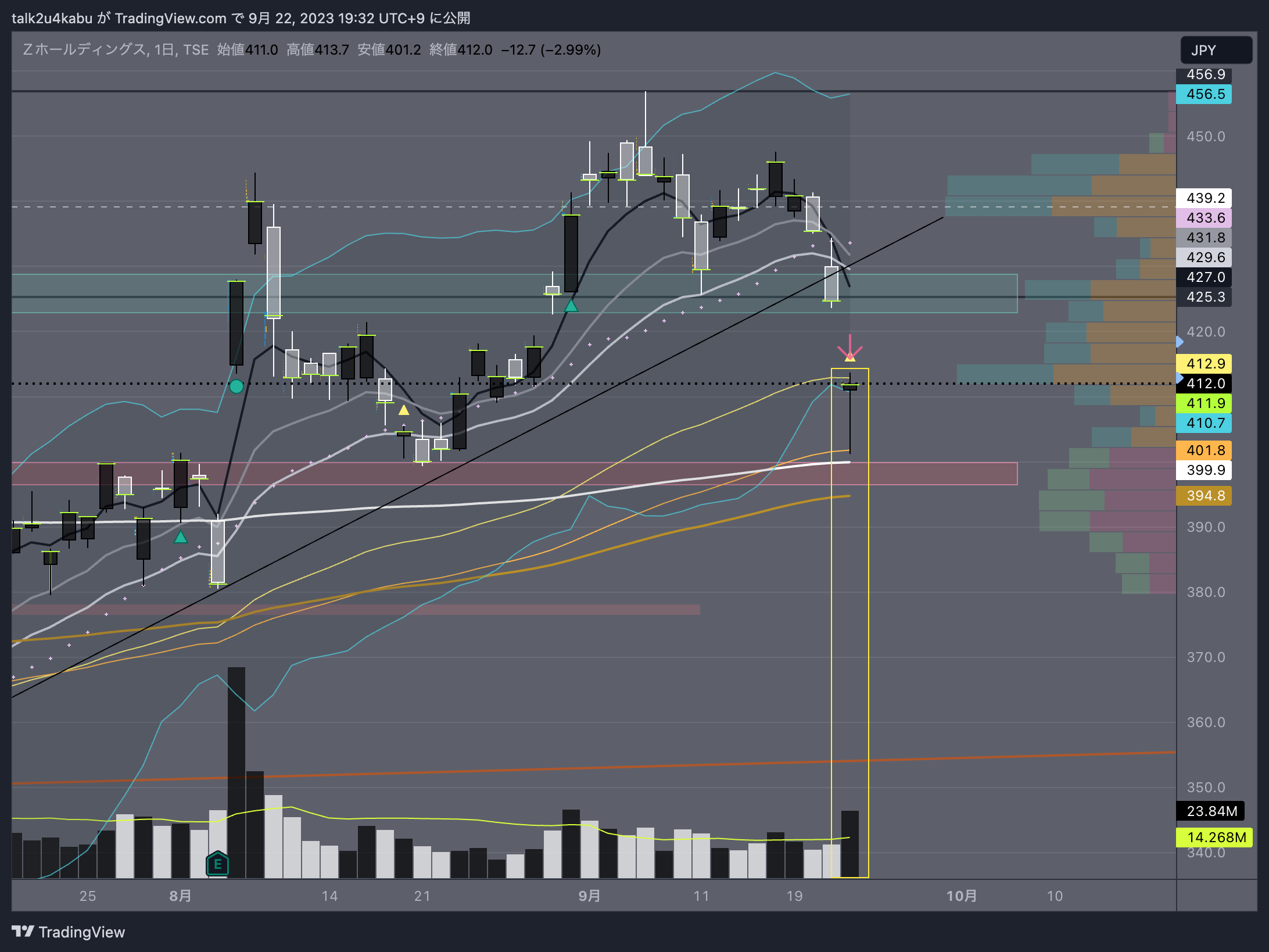 TSE:4689 Chart Image by talk2u4kabu
