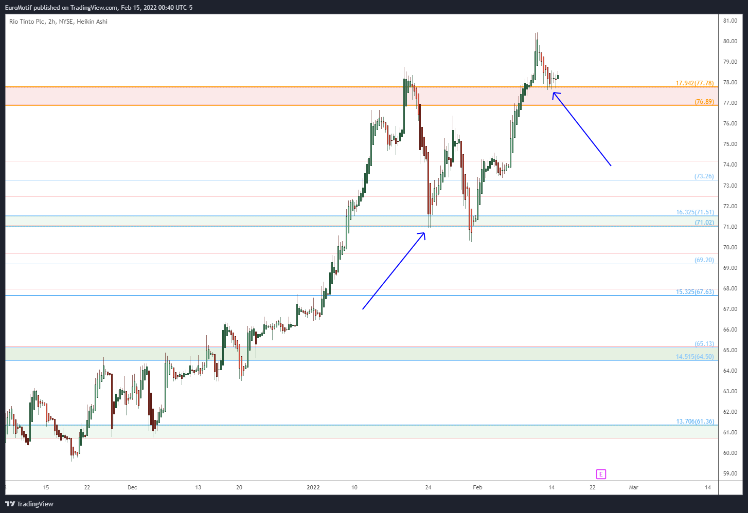 Imej Carta NYSE:RIO oleh EuroMotif