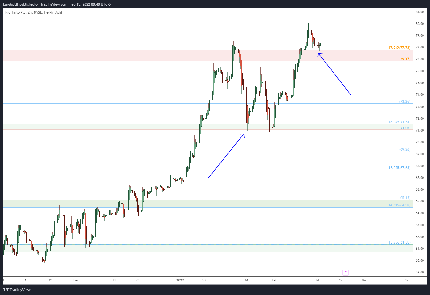 NYSE:RIO チャート画像 - EuroMotif作成