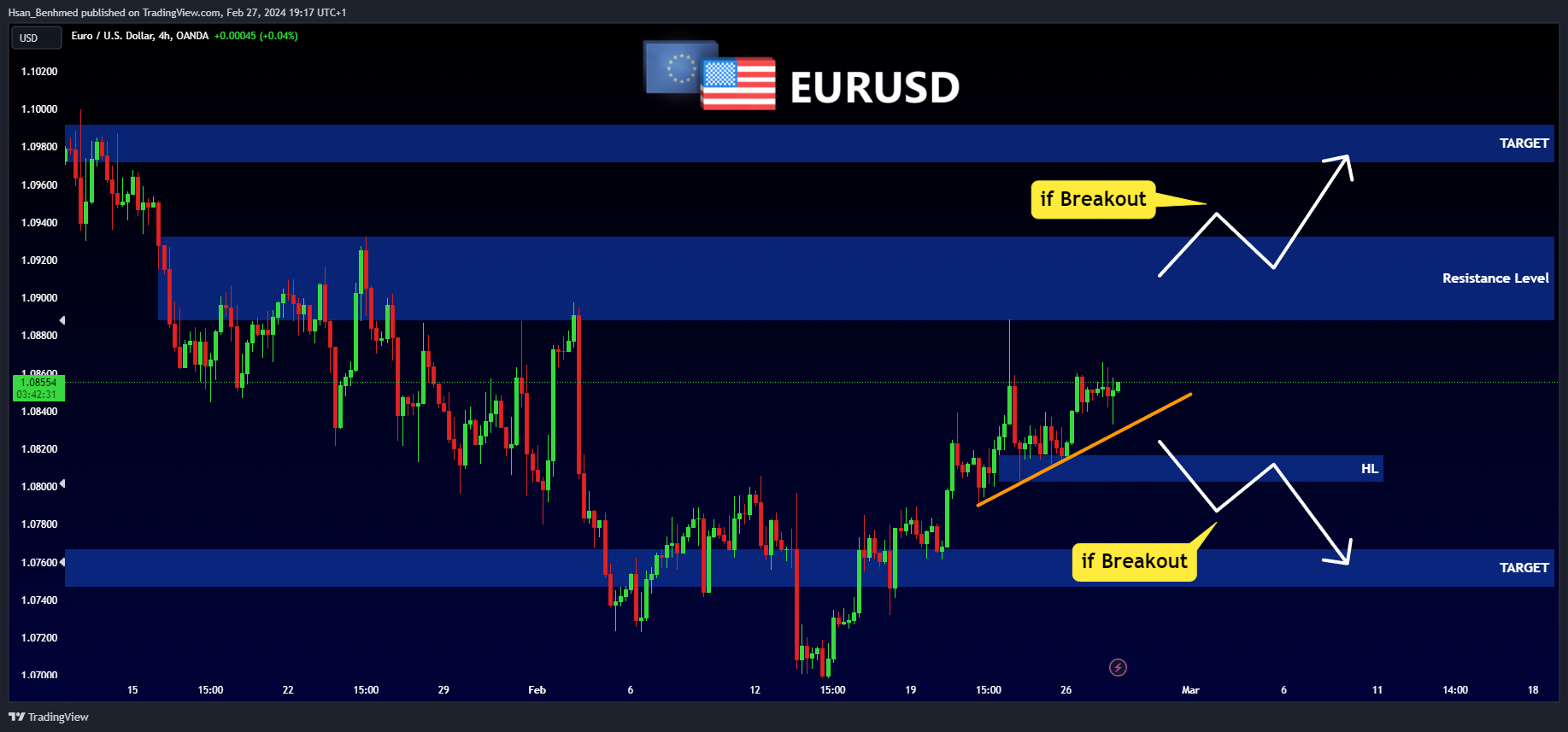Immagine del grafico OANDA:EURUSD di Hsan_Benhmed