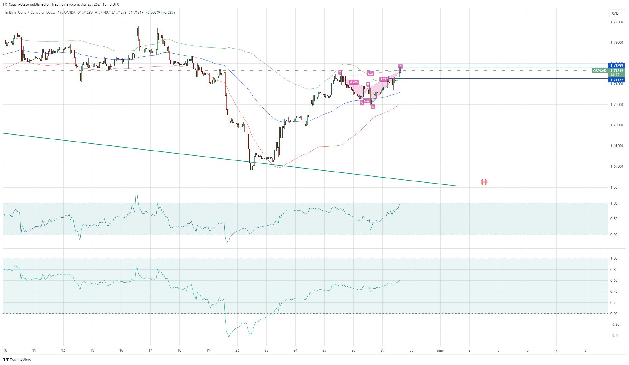 OANDA:GBPCAD Chart Image by FX_CouchPotato