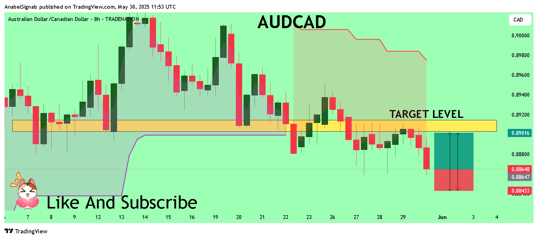 TRADENATION:AUDCAD圖表圖片，作者：AnabelSignals