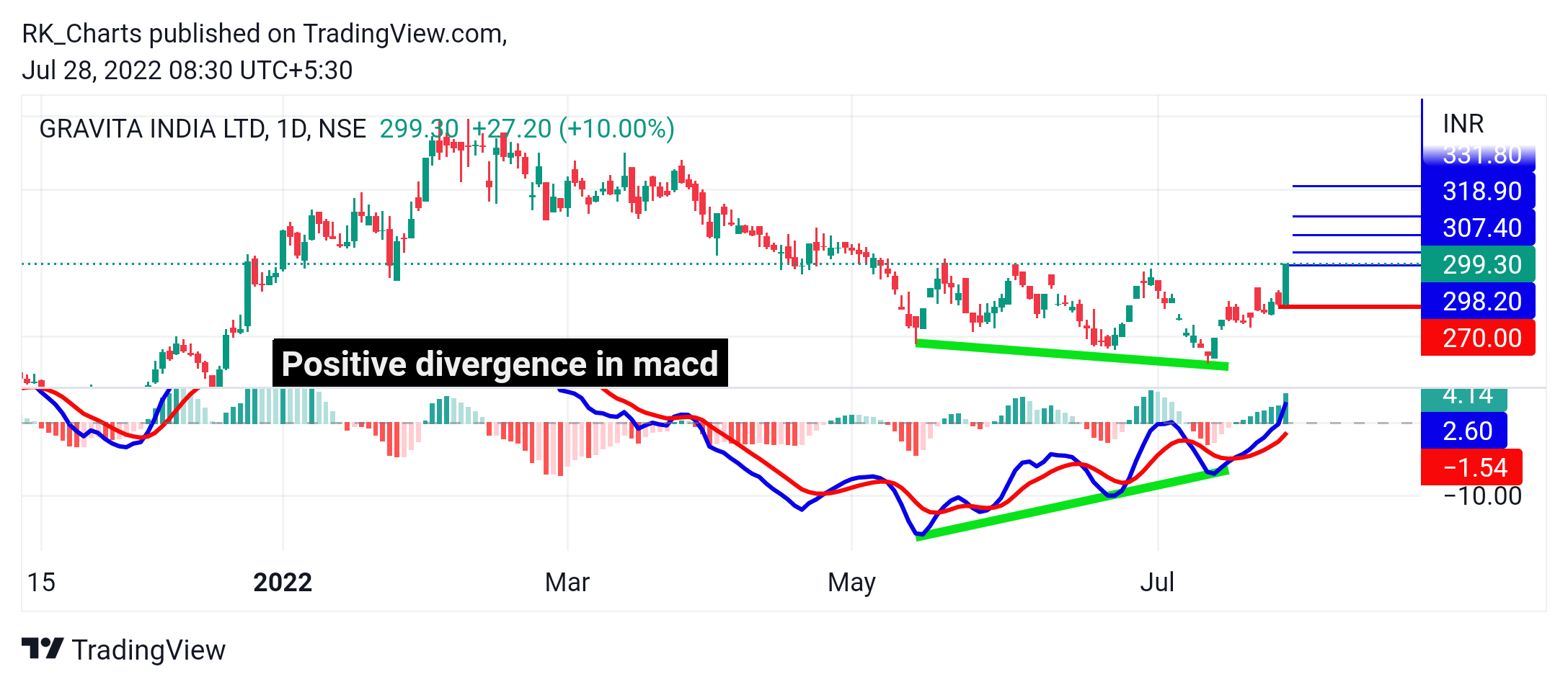 NSE:GRAVITA Chart Image by RK_Charts