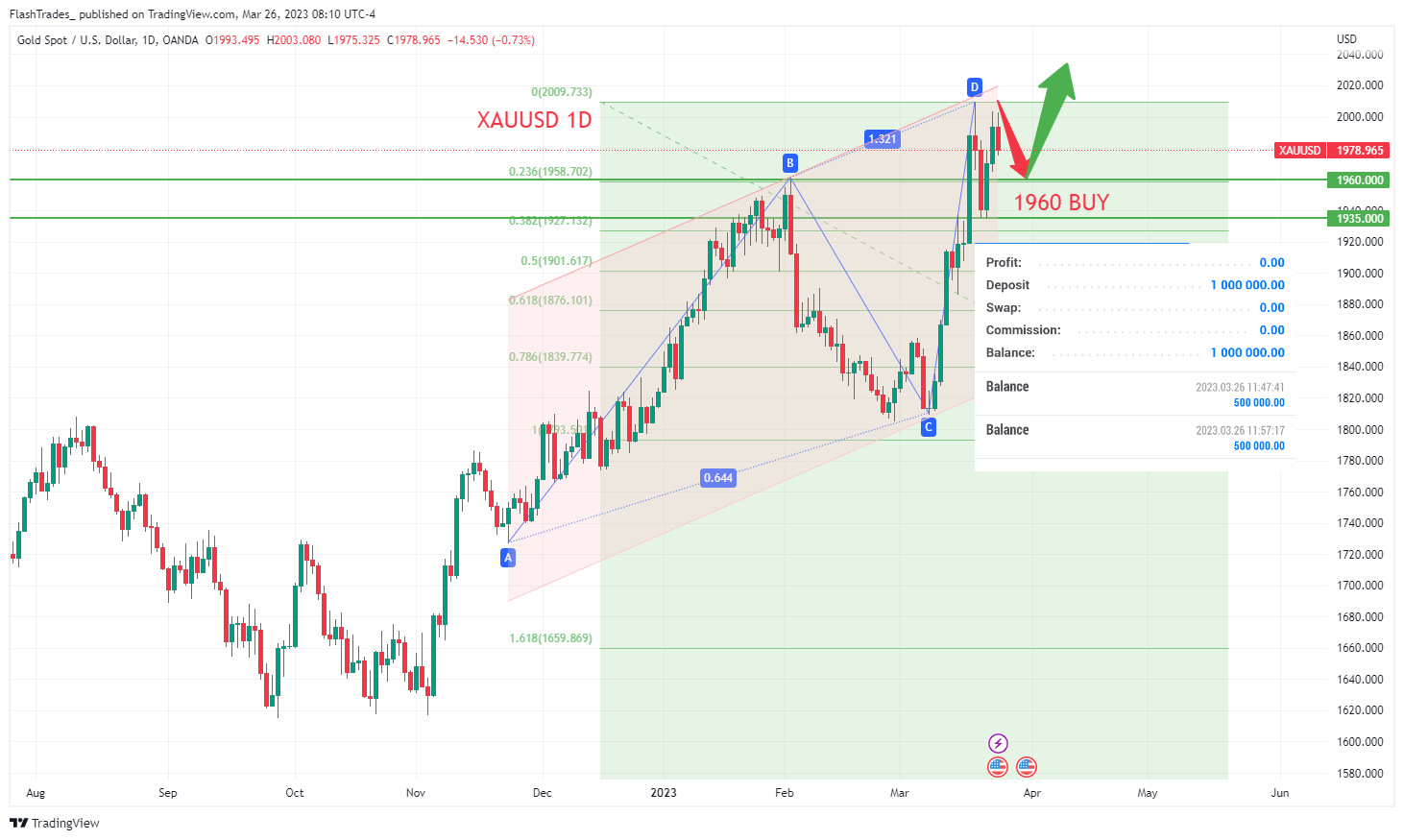 Immagine del grafico OANDA:XAUUSD di FlashTrades_