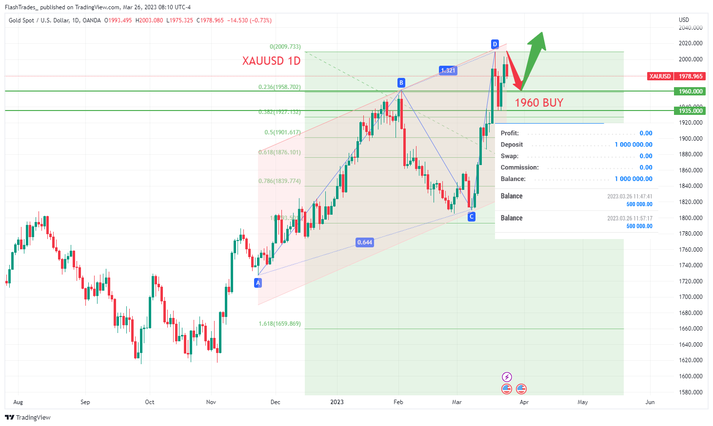 OANDA:XAUUSD Chart Image by FlashTrades_