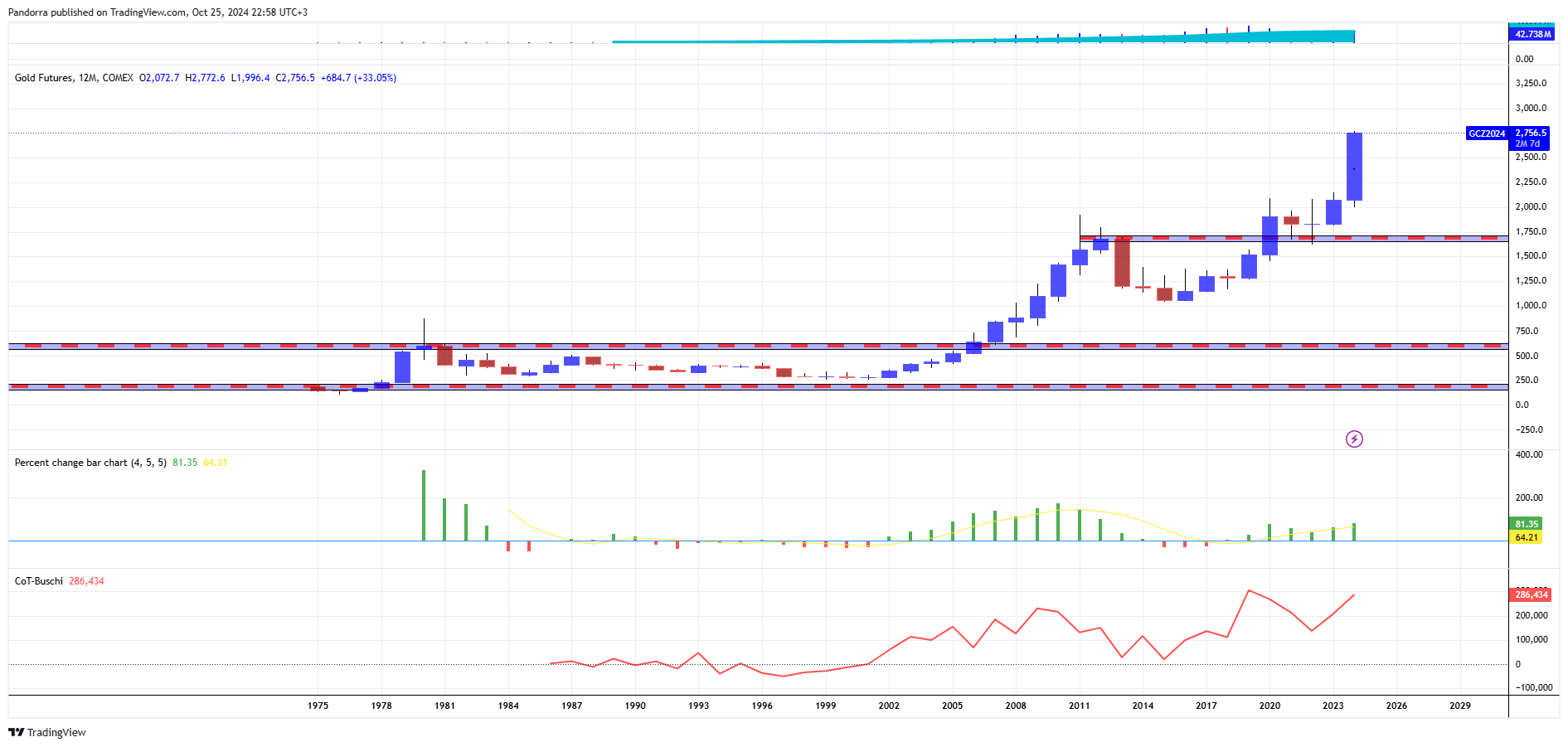 Imej Carta COMEX_DL:GC1! oleh PandorraResearch