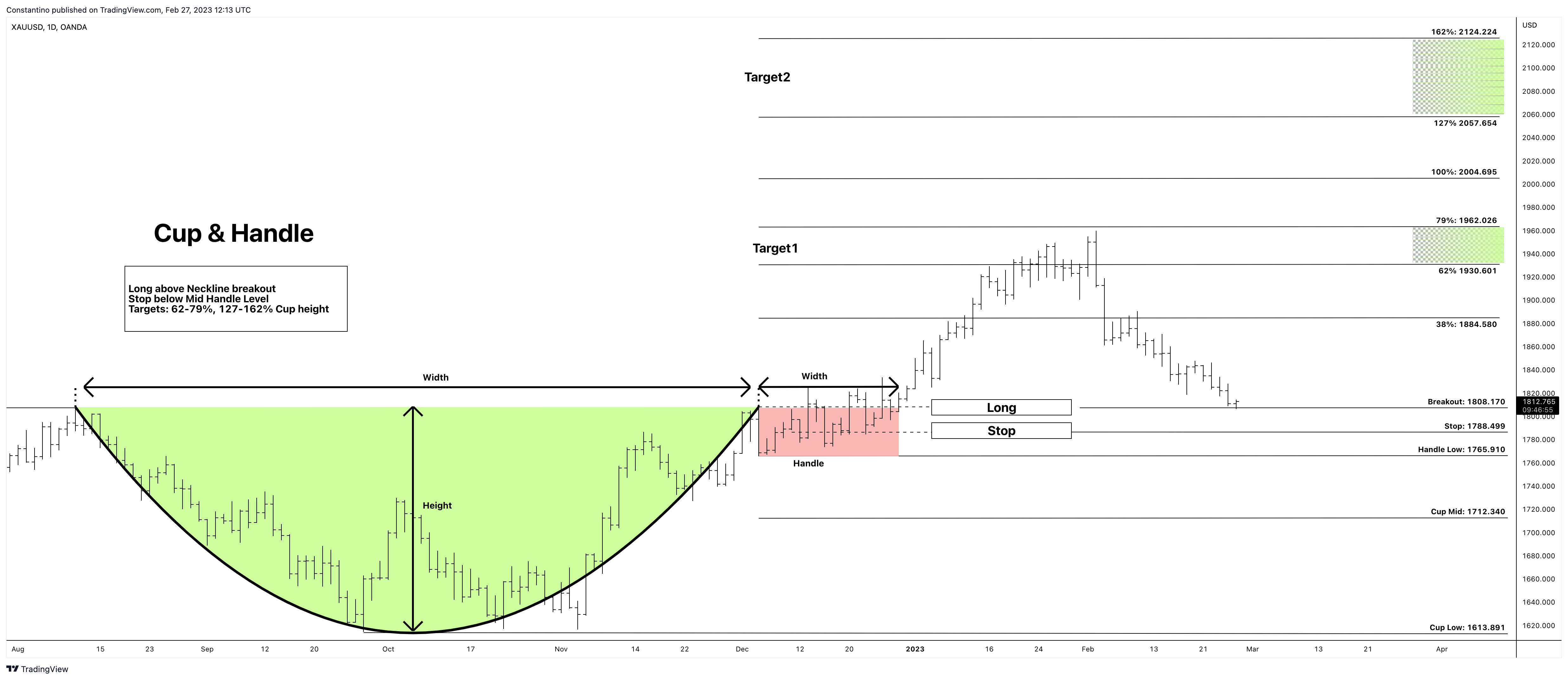 Imej Carta OANDA:XAUUSD oleh TradeChartPatternsLikeThePros