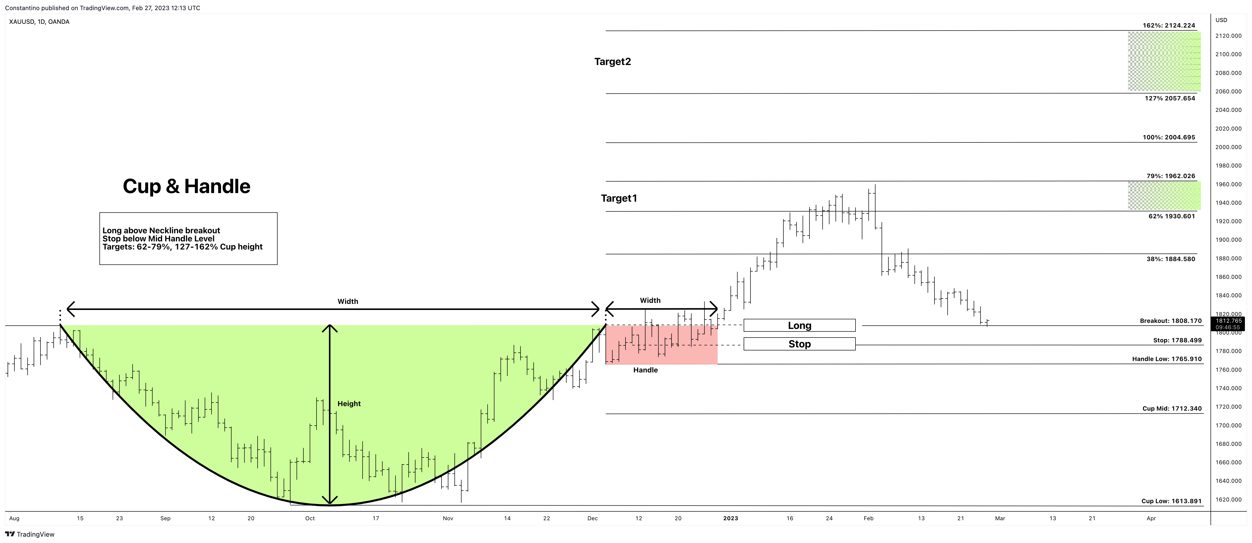 OANDA:XAUUSD Chart Image by TradeChartPatternsLikeThePros