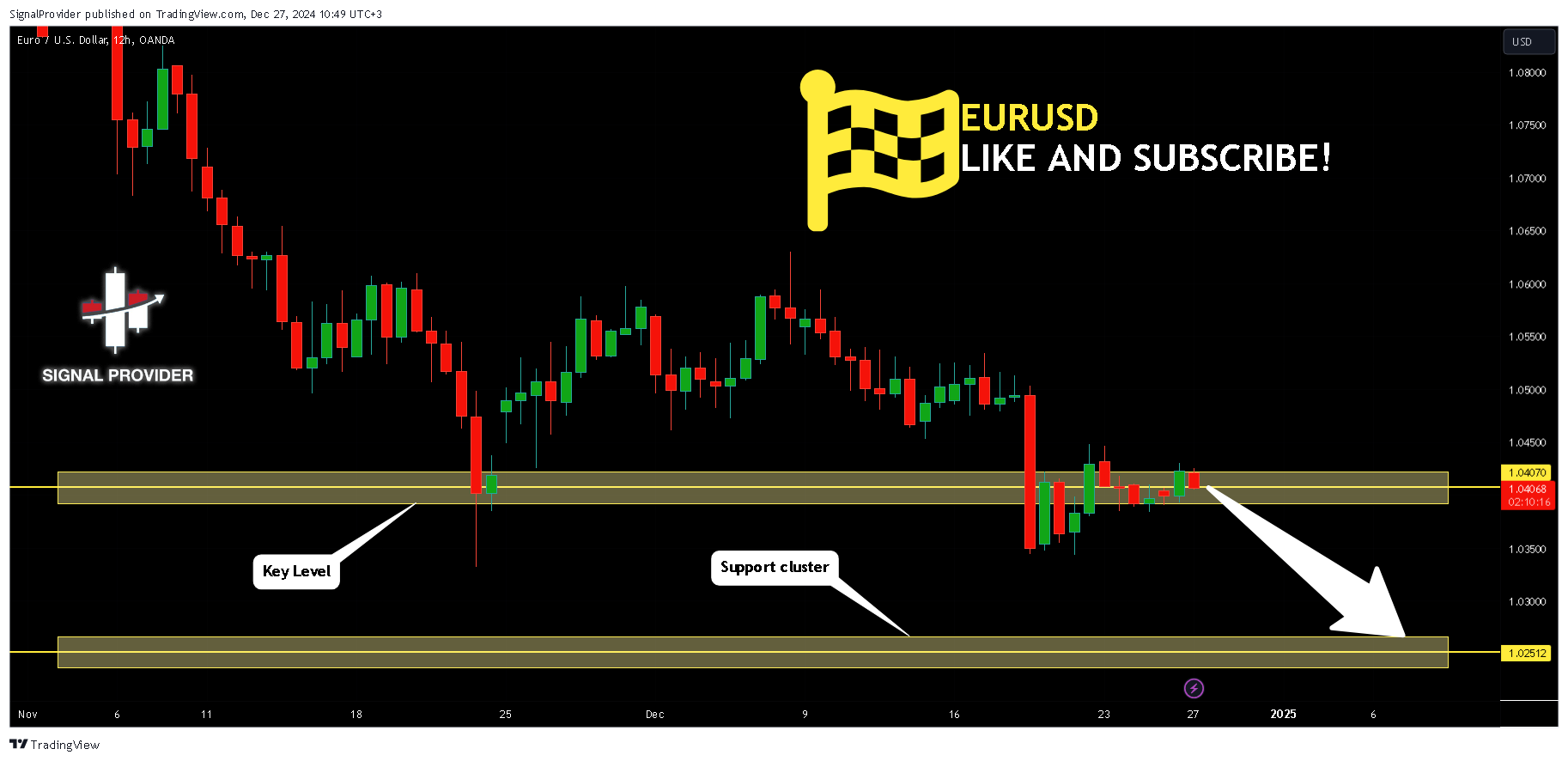 OANDA:EURUSD圖表圖片，作者：SignalProvider