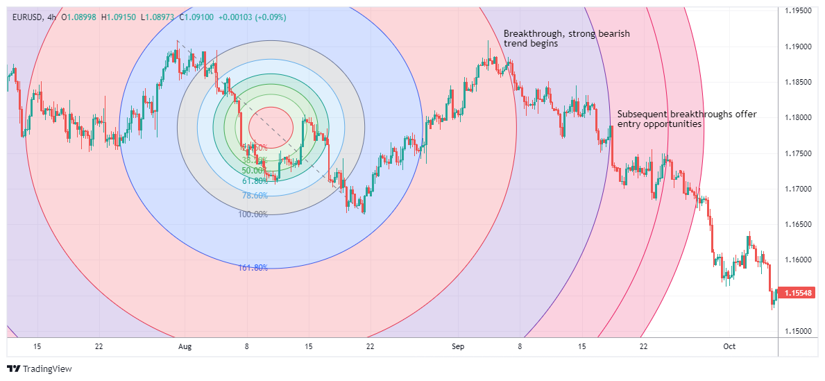 Immagine del grafco EURUSD