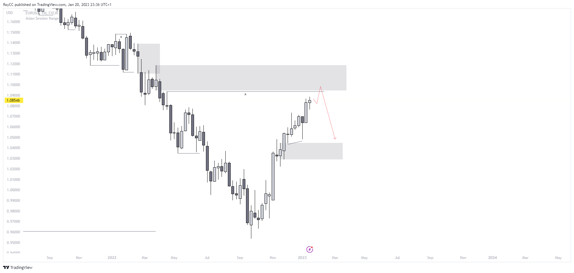 FX:EURUSD圖表圖片，作者：RoyCC