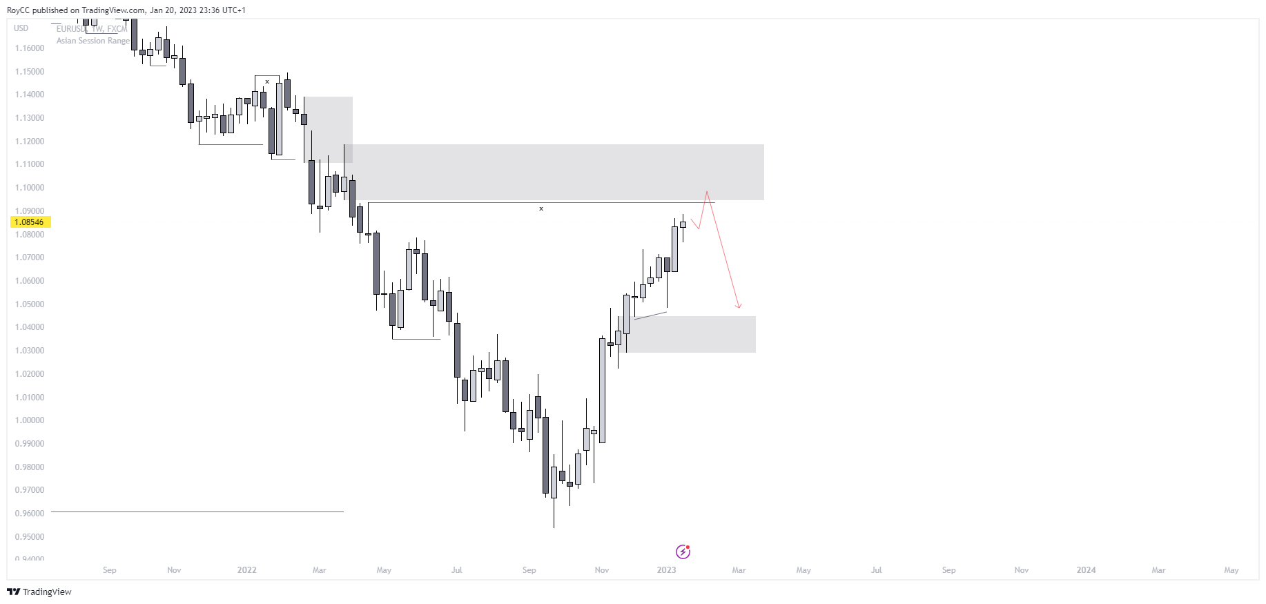 FX:EURUSD チャート画像 - RoyCC作成