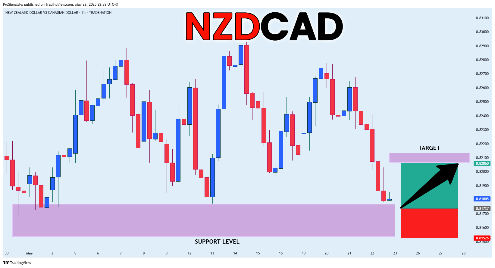 Imej Carta TRADENATION:NZDCAD oleh ProSignalsFx