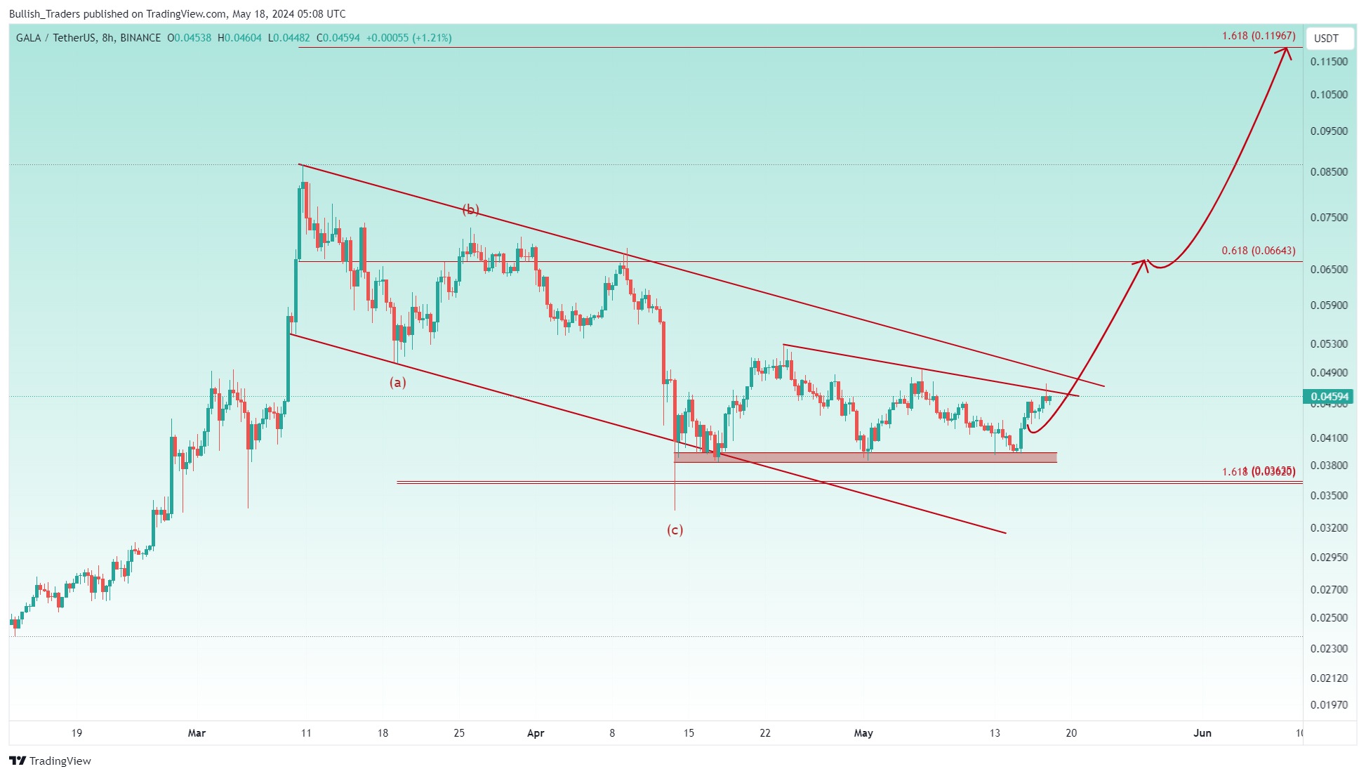Immagine del grafico BINANCE:GALAUSDT di Bullish_Traders