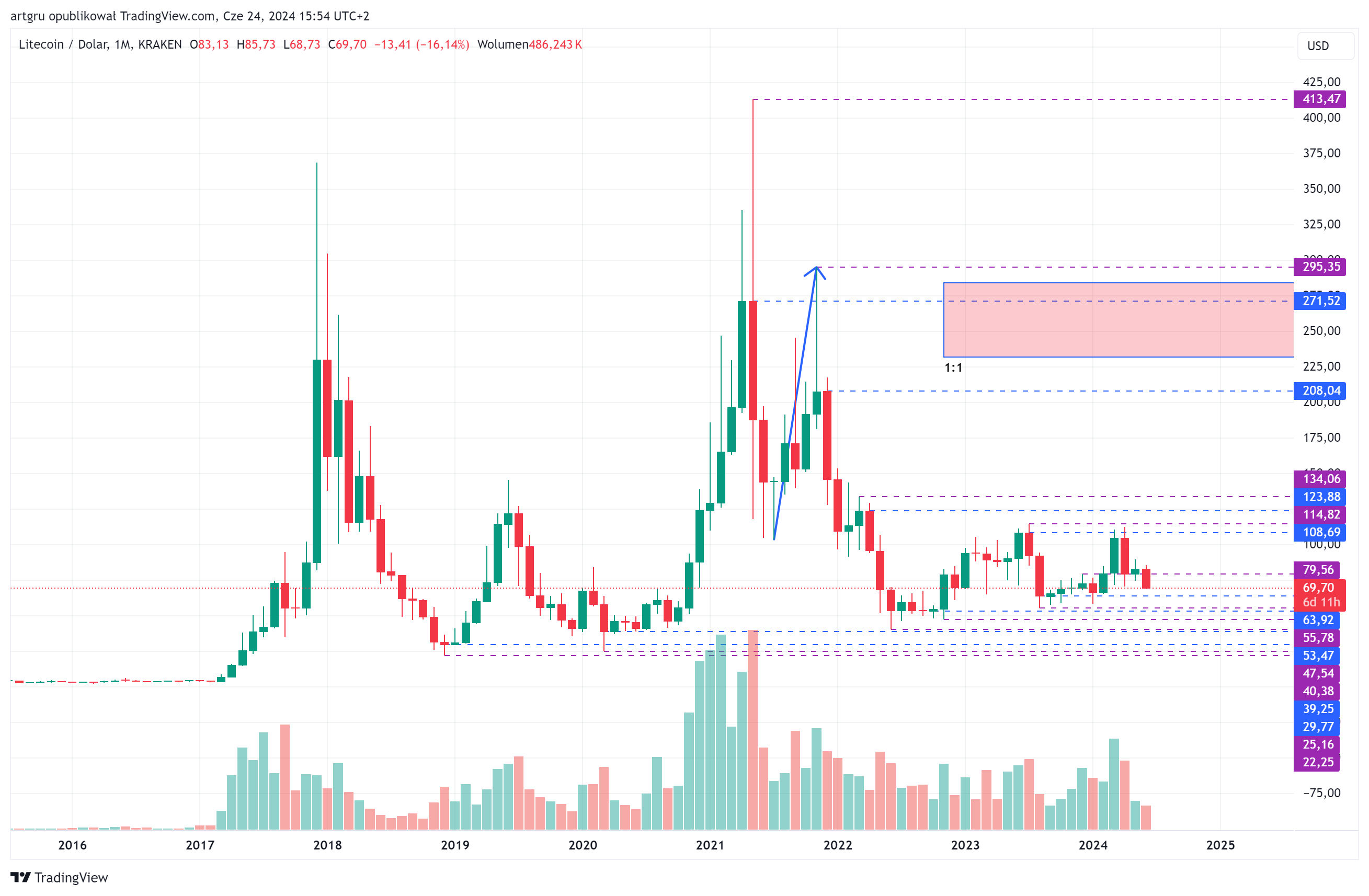 KRAKEN:LTCUSD Chart Image by artgru
