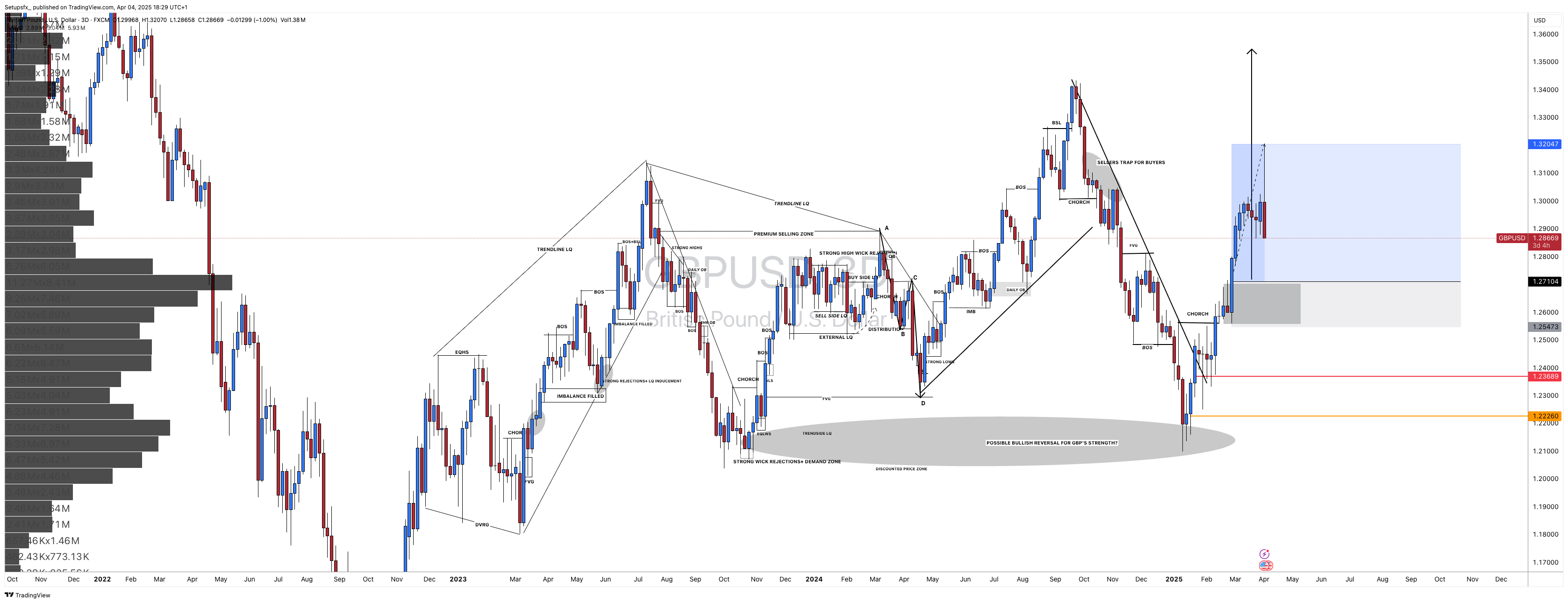 Imej Carta FX:GBPUSD oleh Setupsfx_