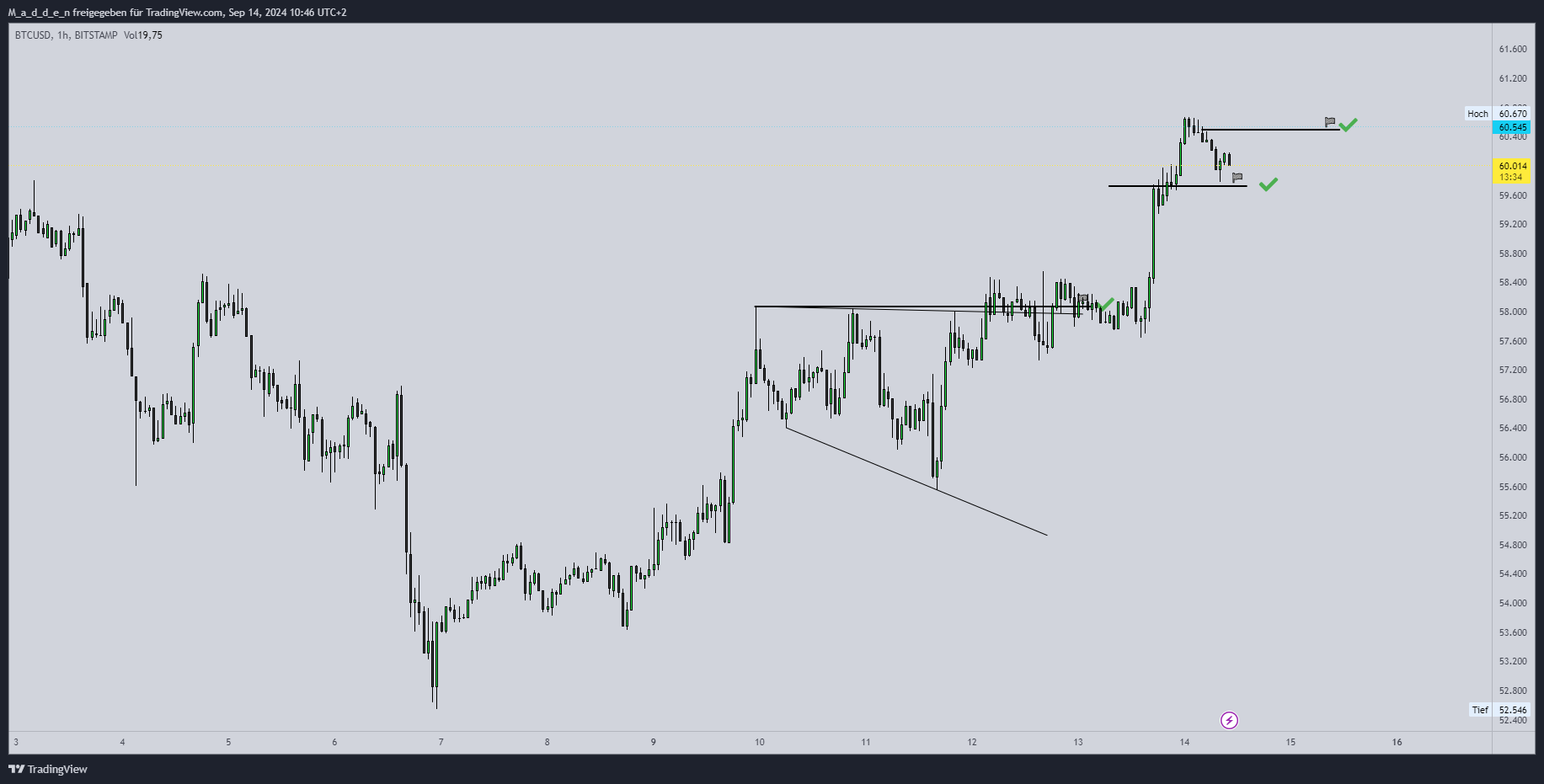 Immagine del grafico BITSTAMP:BTCUSD di M_a_d_d_e_n