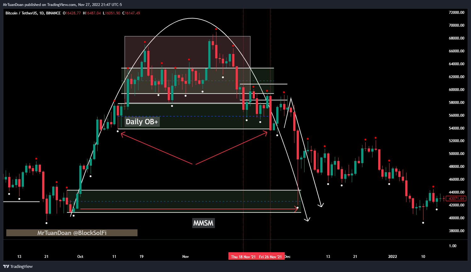 Imej Carta BINANCE:BTCUSDT oleh MrTuanDoan