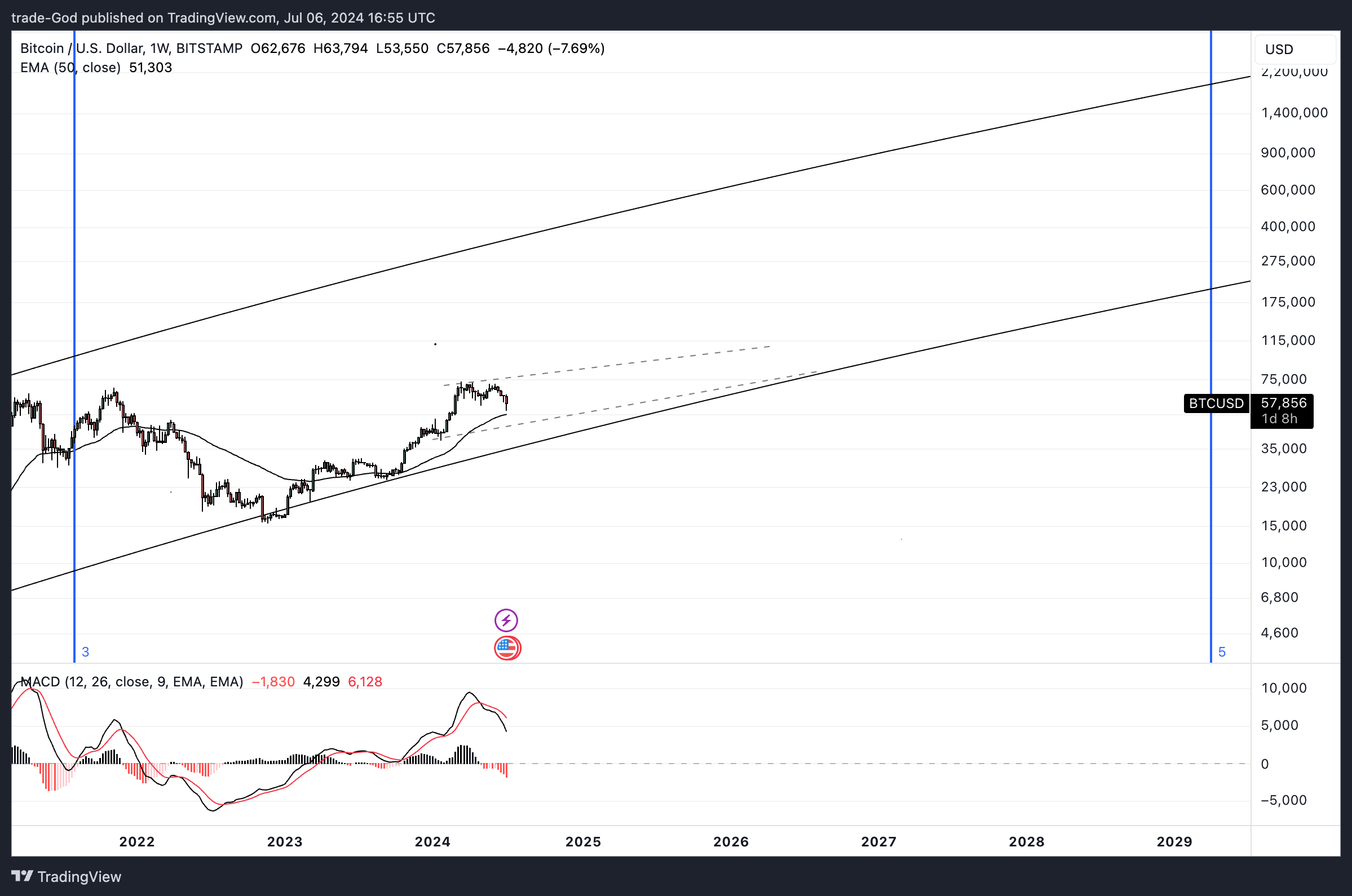 Imej Carta BITSTAMP:BTCUSD oleh trade-God