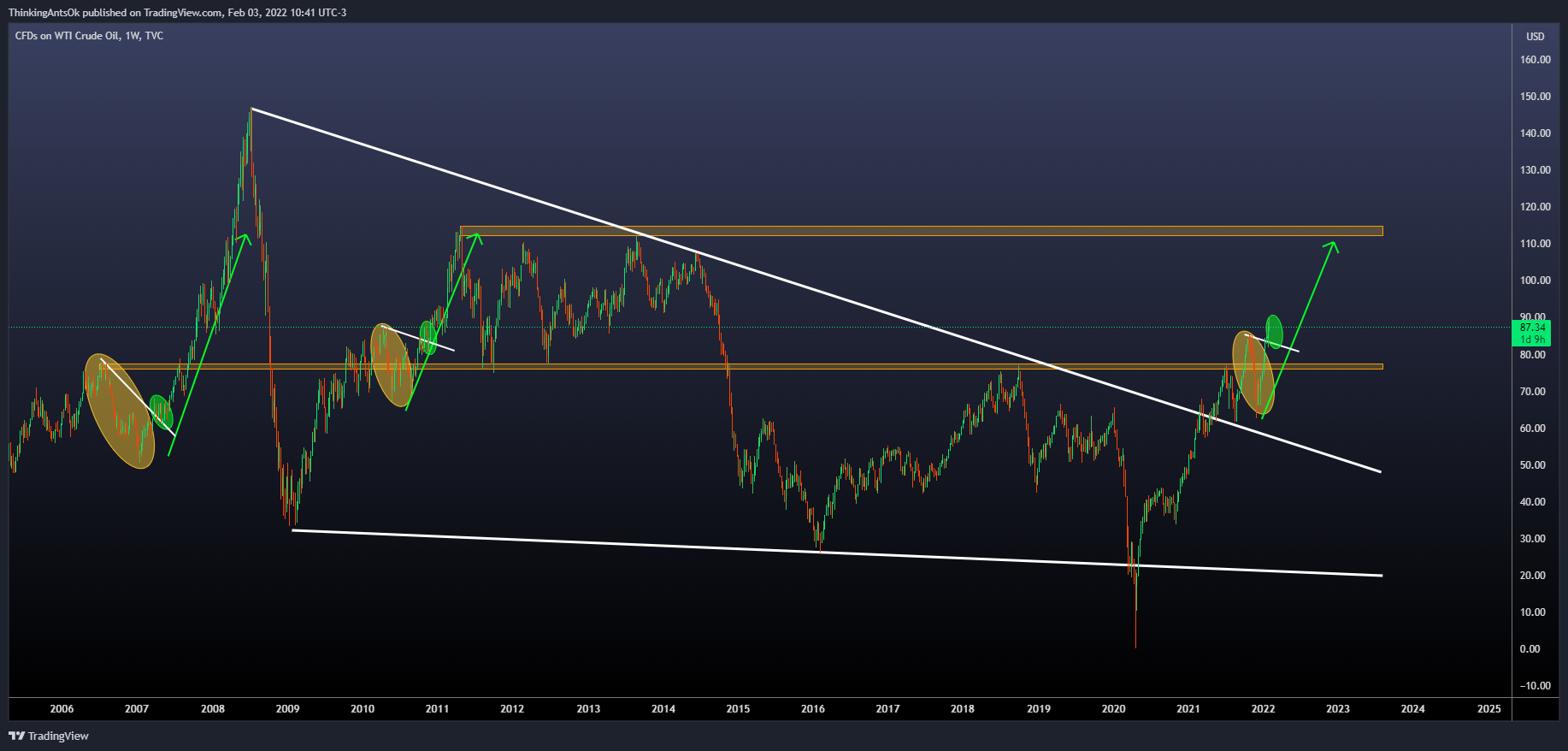 Immagine del grafico TVC:USOIL di ThinkingAntsOk