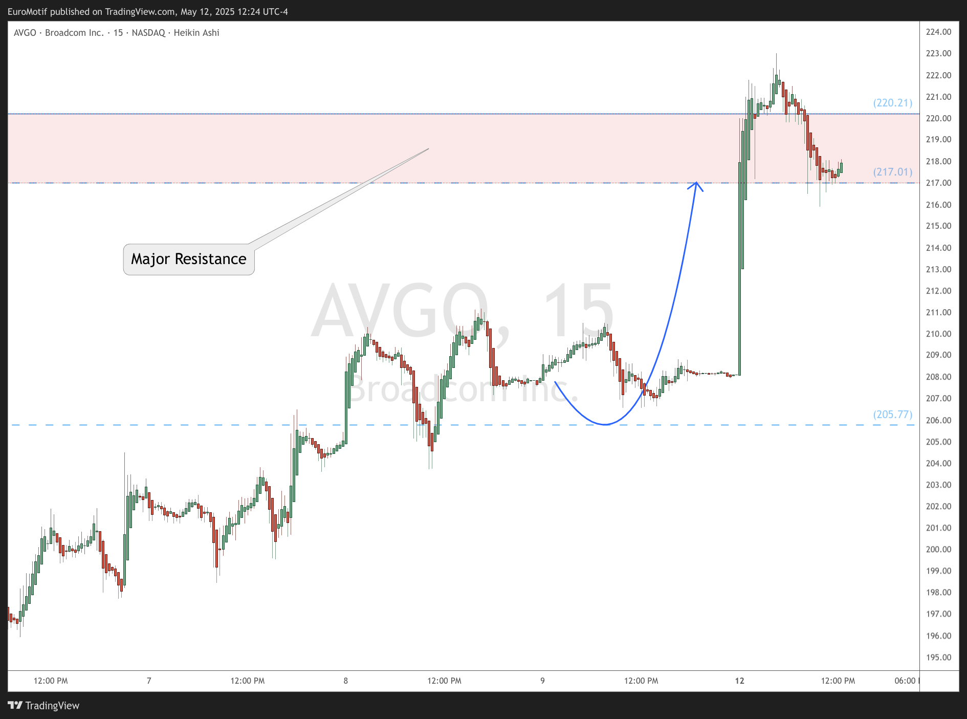 Imej Carta BATS:AVGO oleh EuroMotif