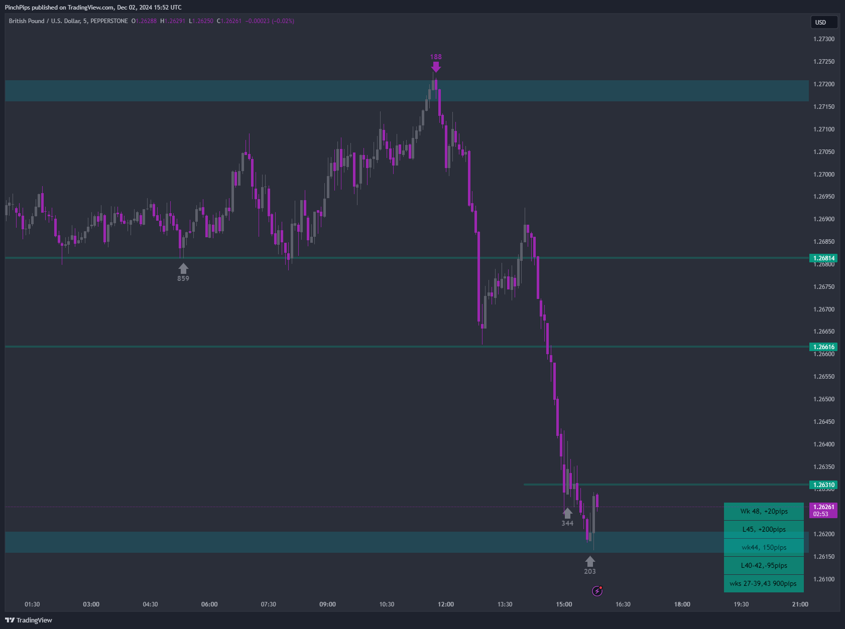 Immagine del grafico PEPPERSTONE:GBPUSD di PinchPips