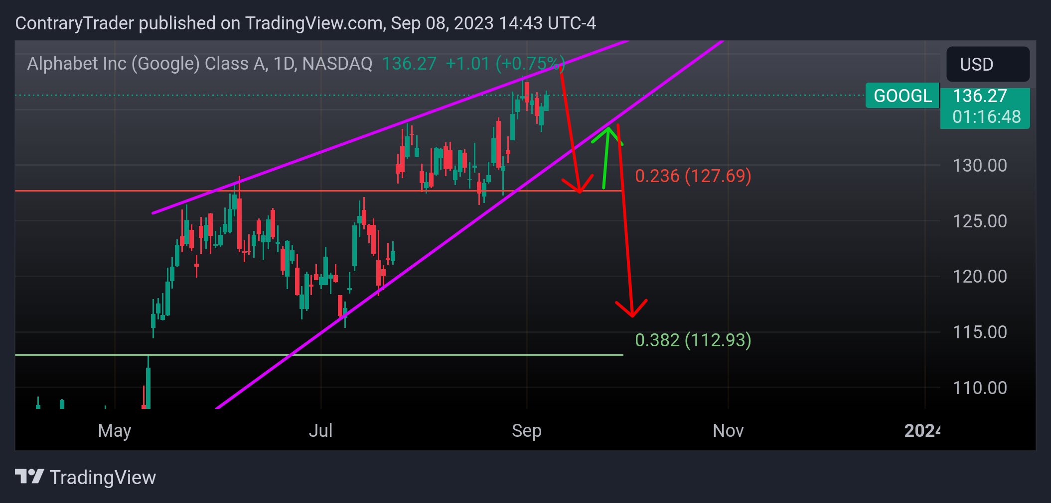 NASDAQ:GOOGL圖表圖片，作者：ContraryTrader