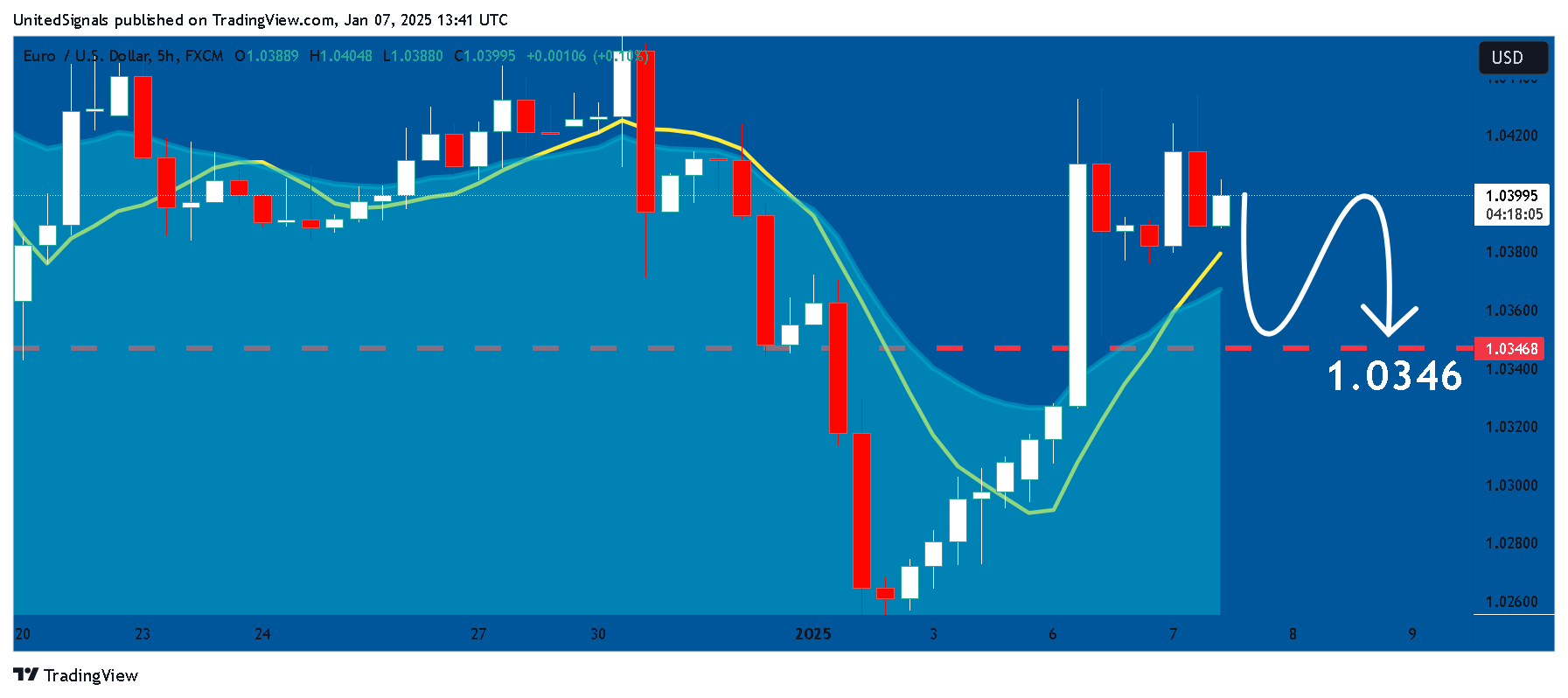 Immagine del grafico FX:EURUSD di UnitedSignals