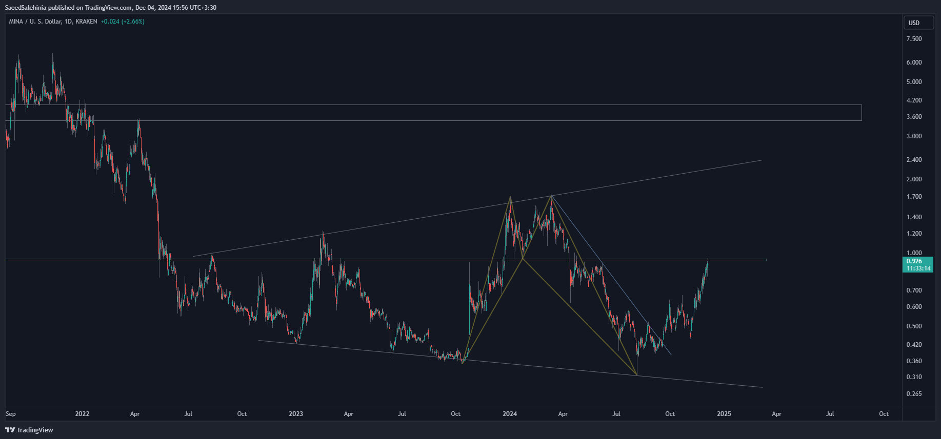 SaeedSalehinia tarafından KRAKEN:MINAUSD Grafik Görseli
