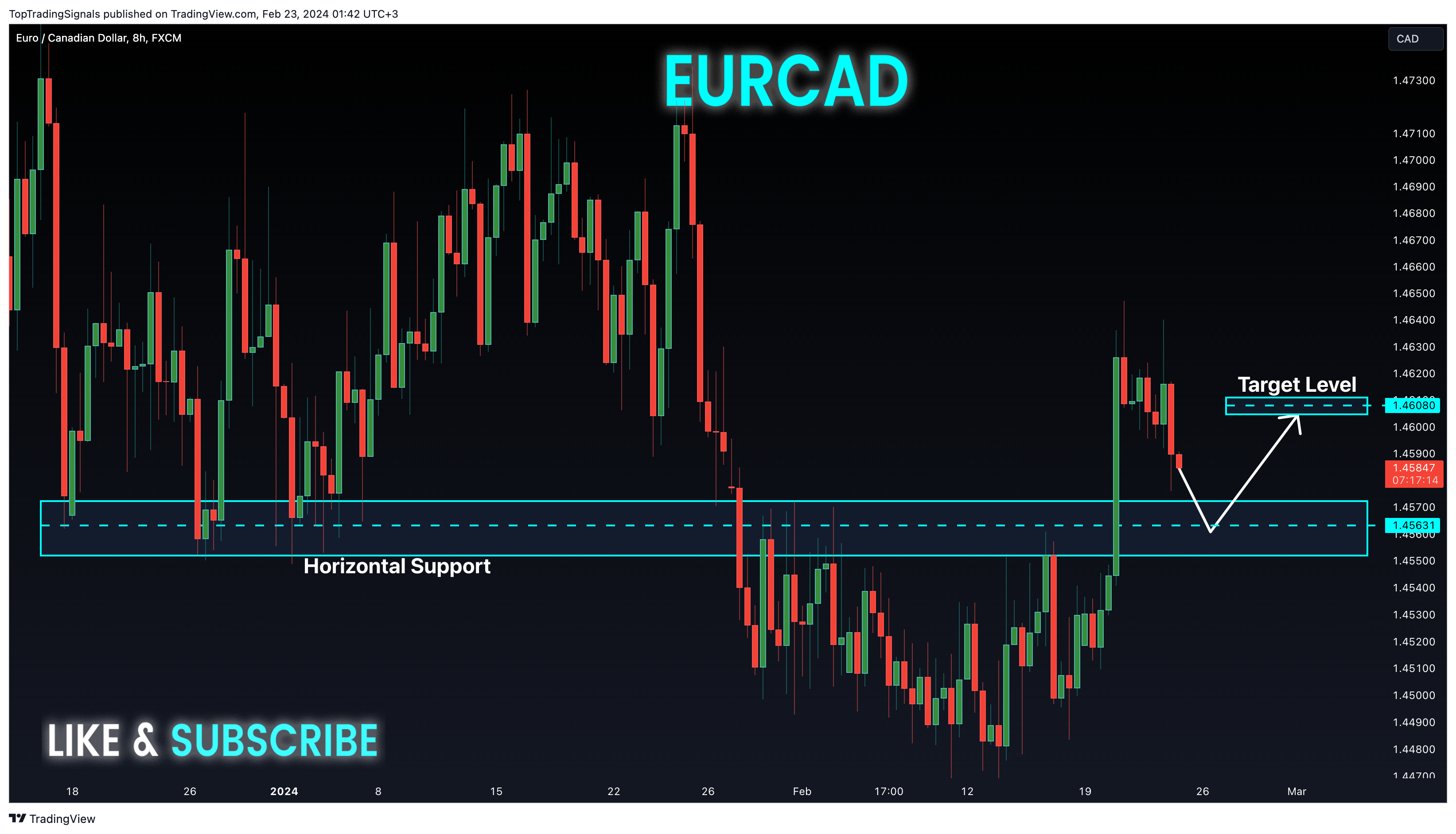 FX:EURCAD圖表圖片，作者：TopTradingSignals