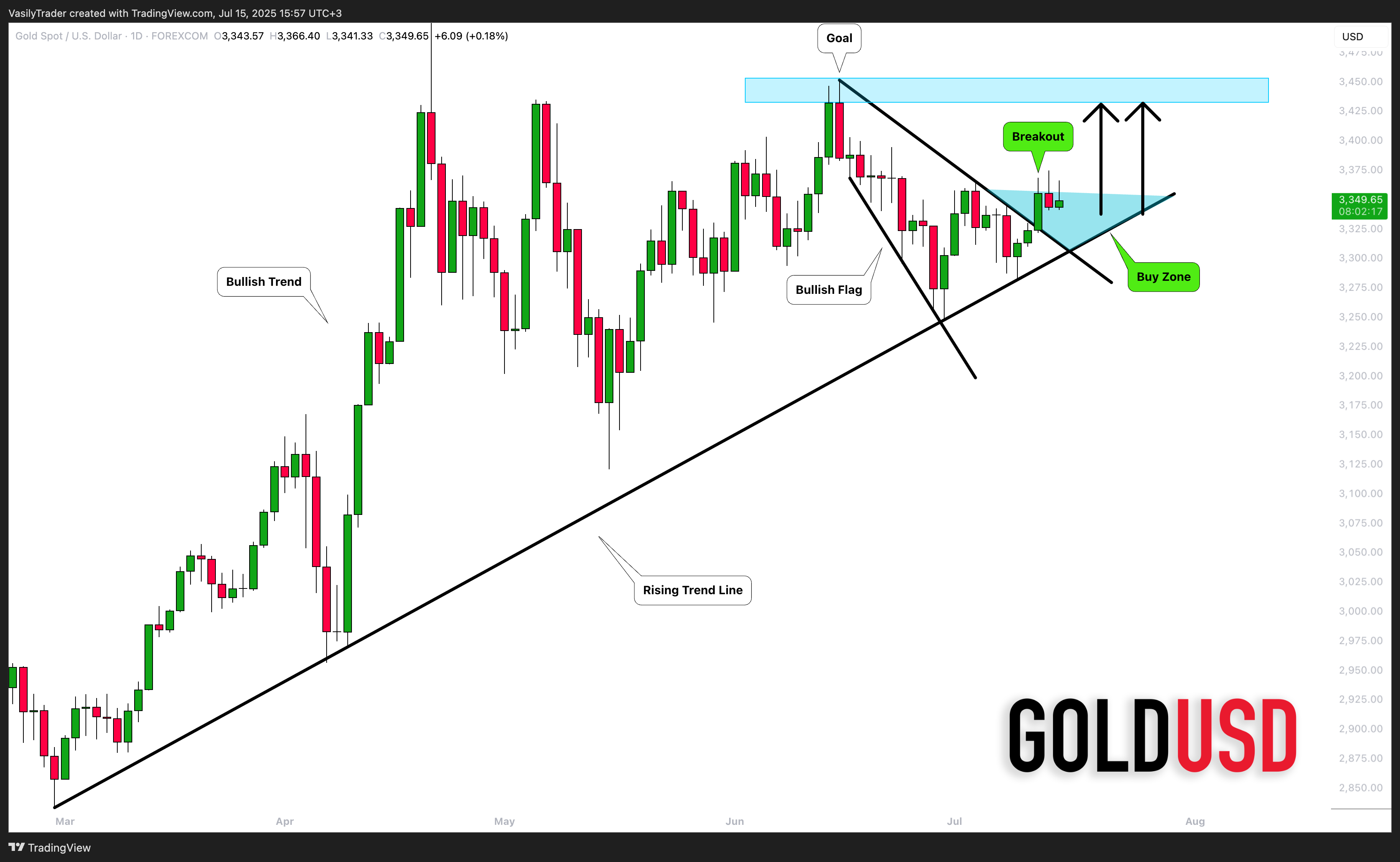 FOREXCOM:XAUUSD圖表圖片，作者：VasilyTrader