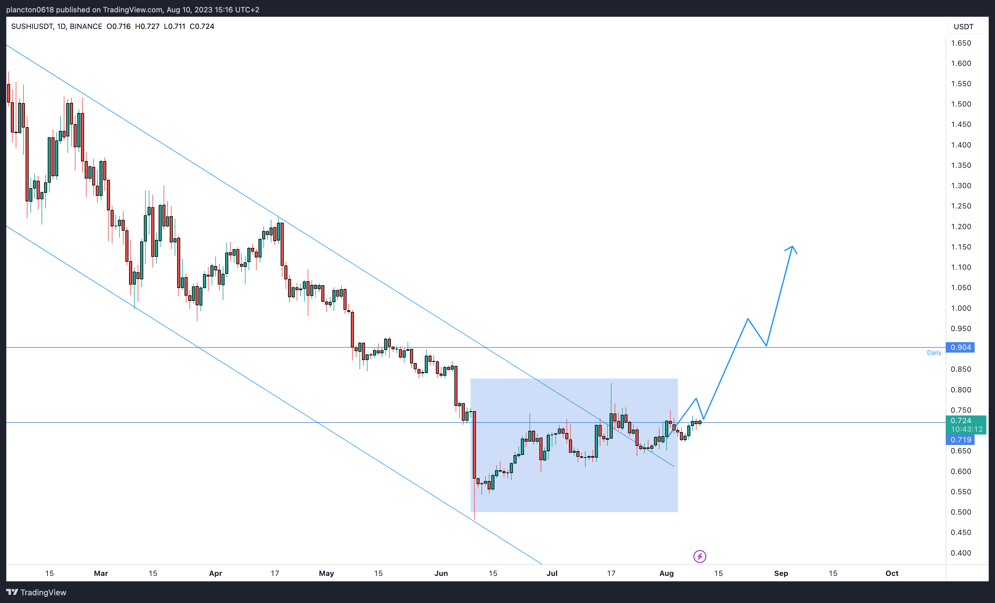 Imej Carta BINANCE:SUSHIUSDT oleh InkyGrip