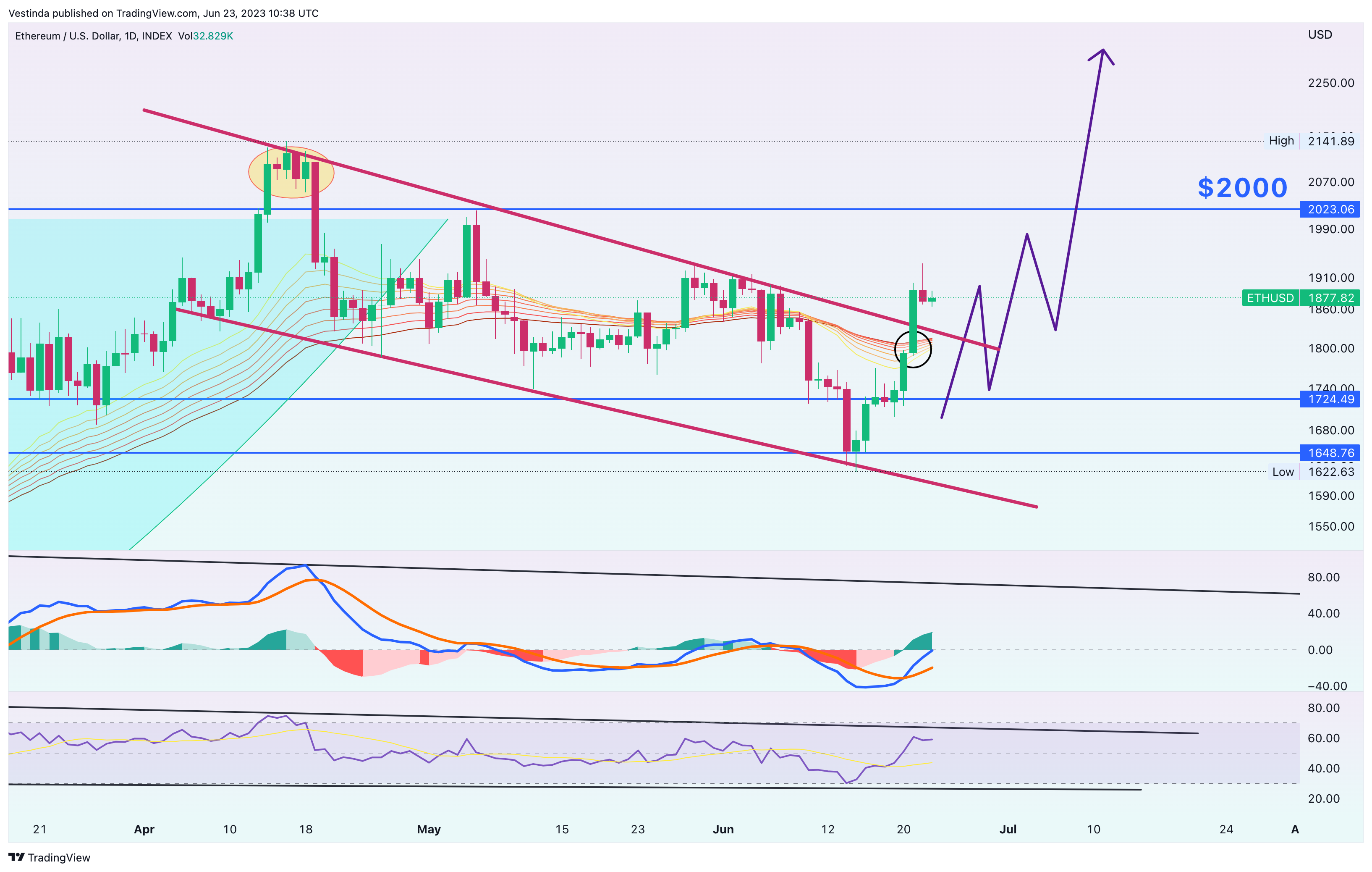 Vestinda tarafından INDEX:ETHUSD Grafik Görseli